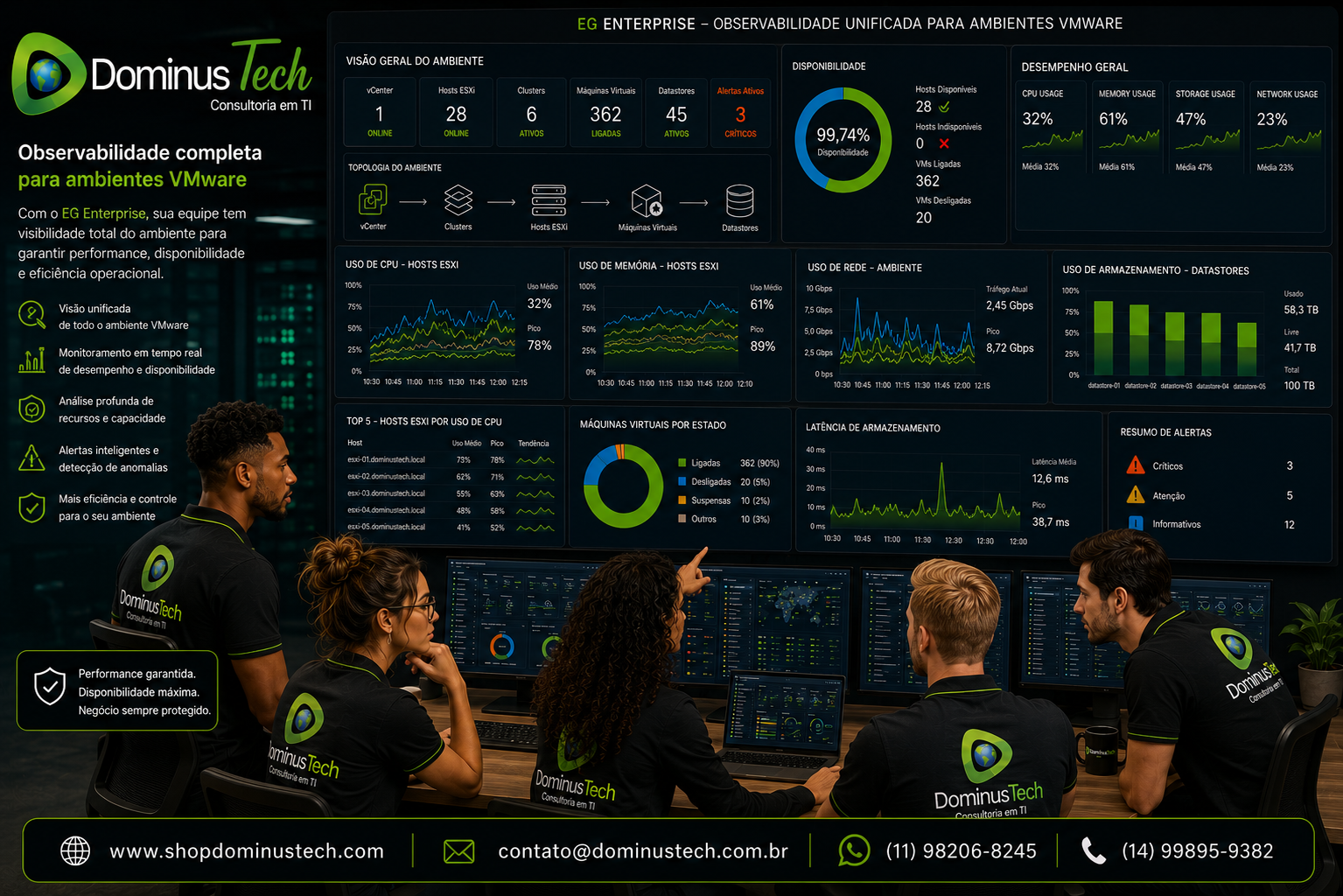 Equipe da Dominus Tech analisando dashboards do EG Enterprise para monitoramento de um ambiente VMware, com gráficos de CPU, memória, rede, armazenamento, latência, hosts ESXi e máquinas virtuais em uma visão centralizada de observabilidade.