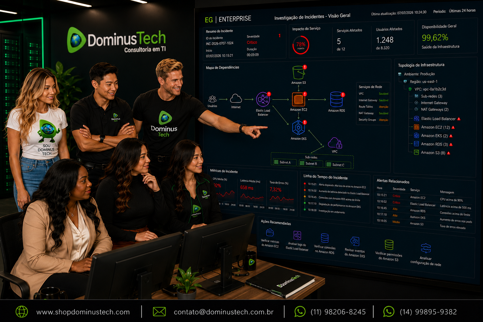 Equipe da Dominus Tech utilizando dashboards do EG Enterprise para investigar incidentes em um ambiente Amazon Web Services, monitorando dependências entre Amazon EC2, Amazon RDS, Amazon EKS, Elastic Load Balancer, Amazon S3 e serviços de rede em tempo real.