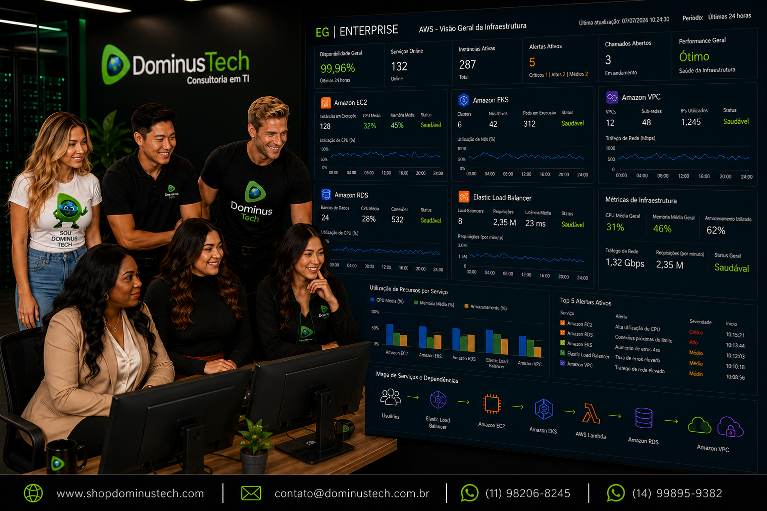 Equipe da Dominus Tech monitorando um ambiente Amazon Web Services com dashboards do EG Enterprise, acompanhando Amazon EC2, Amazon EKS, Amazon VPC, Amazon RDS, Elastic Load Balancer e indicadores de desempenho da infraestrutura em nuvem corporativa.