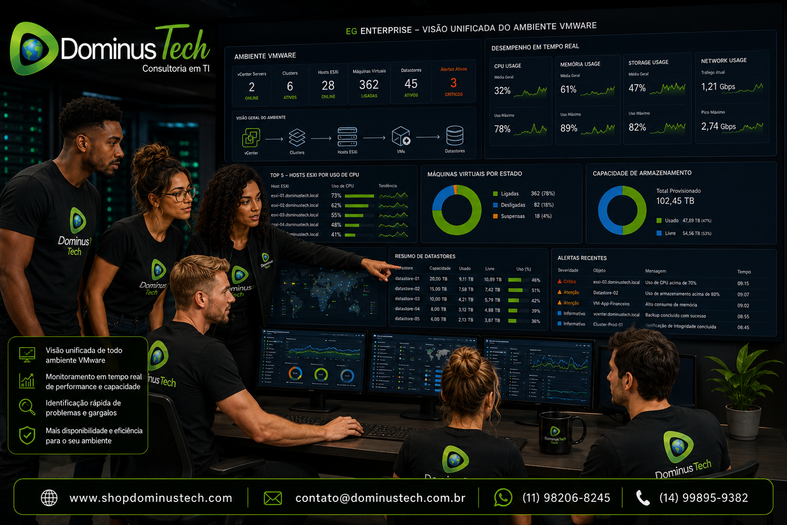 Equipe da Dominus Tech acompanhando um ambiente corporativo virtualizado com o EG Enterprise, utilizando dashboards unificados para monitorar hosts, clusters, máquinas virtuais, armazenamento, desempenho, capacidade e disponibilidade em tempo real.