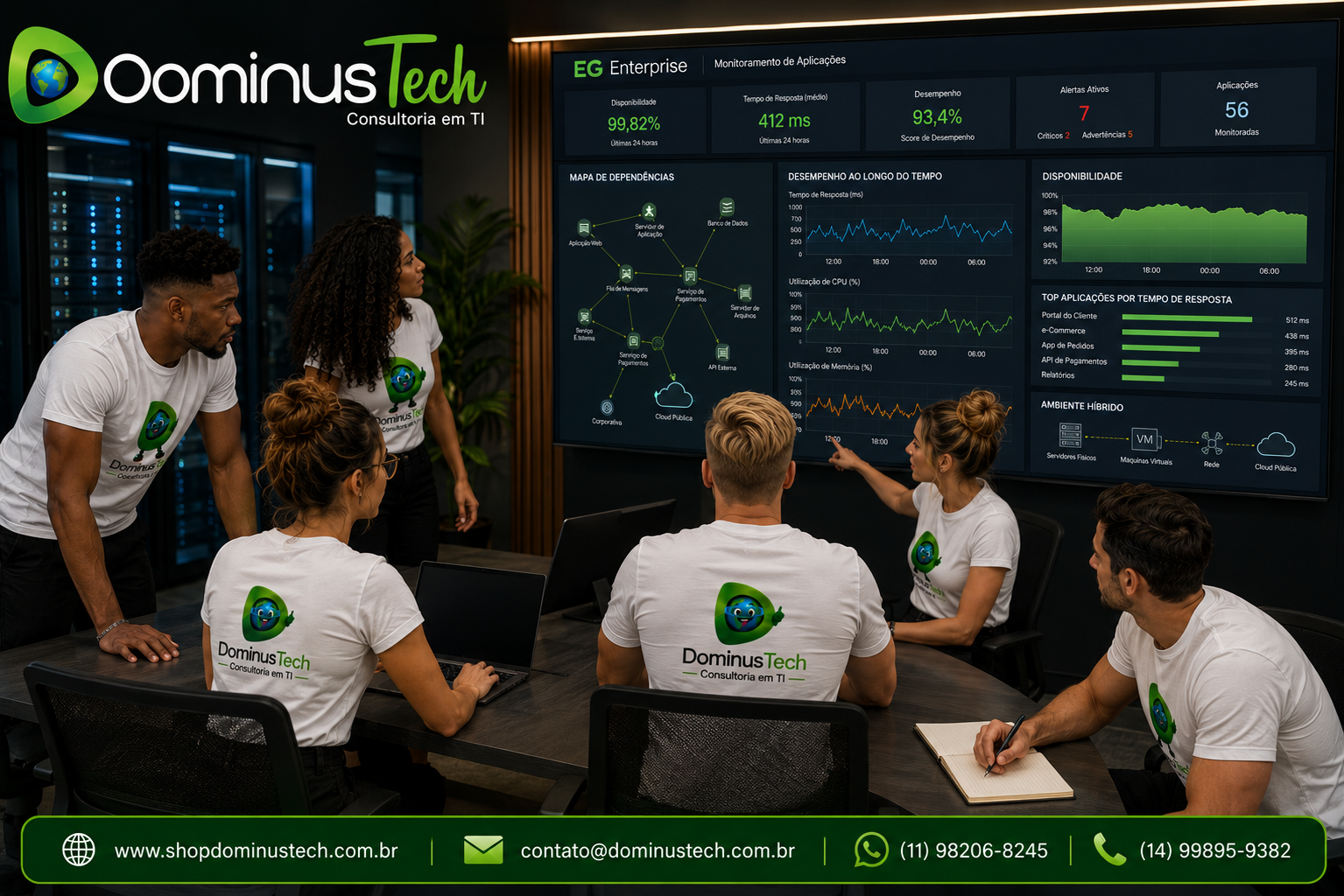 Equipe da Dominus Tech analisando dashboards do EG Enterprise para monitoramento de aplicações, disponibilidade, desempenho, tempo de resposta e dependências entre servidores, bancos de dados, redes e infraestrutura híbrida.