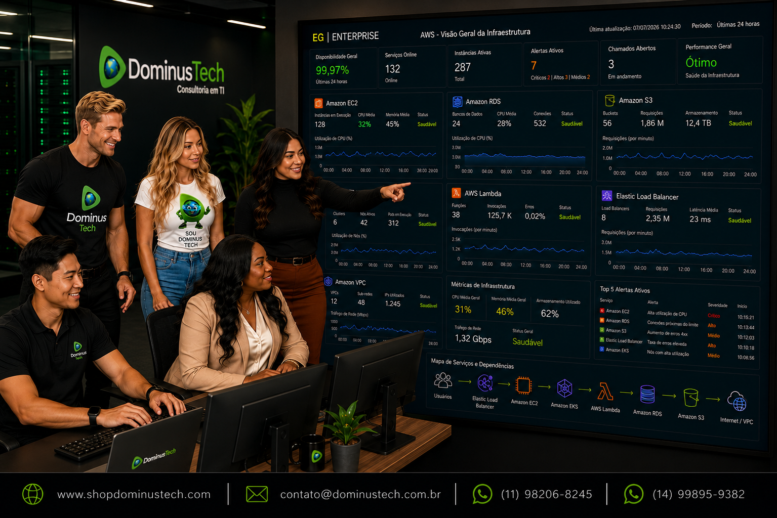 Equipe da Dominus Tech monitorando um ambiente Amazon Web Services utilizando dashboards do EG Enterprise, acompanhando Amazon EC2, Amazon RDS, Amazon S3, Amazon EKS, AWS Lambda, Elastic Load Balancer e indicadores de desempenho da infraestrutura em nuvem corporativa.