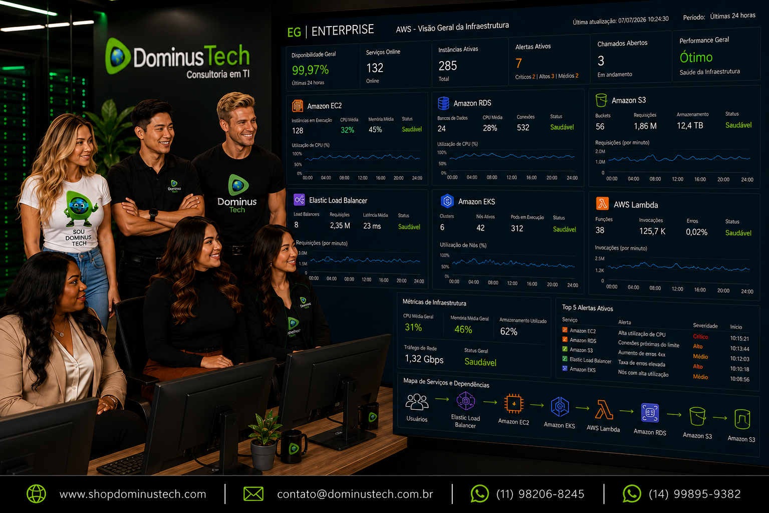 Equipe da Dominus Tech monitorando ambiente AWS com dashboards do EG Enterprise, acompanhando desempenho de servidores em nuvem, bancos de dados, armazenamento, balanceamento de carga, contêineres e funções serverless em tempo real.