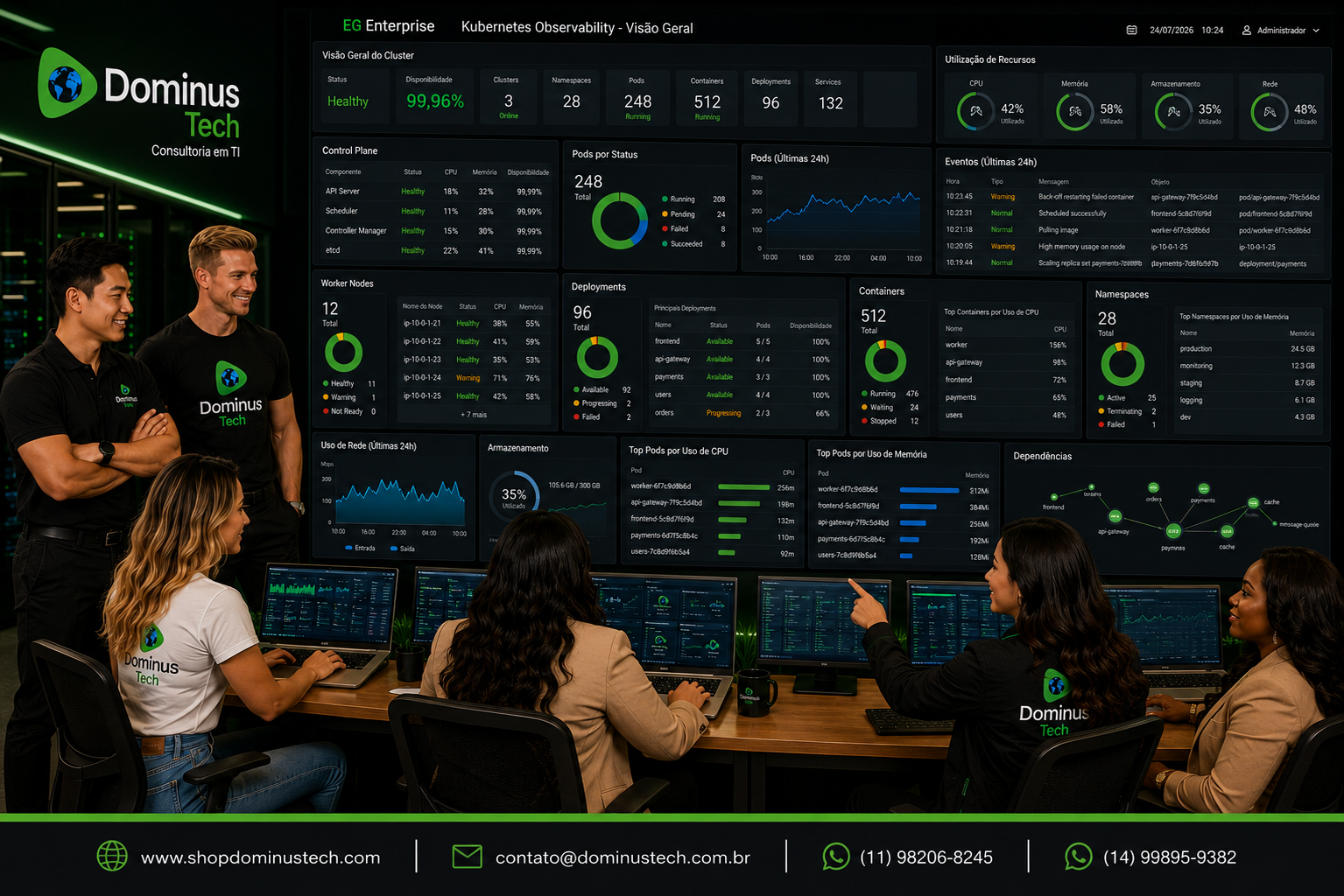Equipe da Dominus Tech utilizando dashboards do EG Enterprise para monitorar um cluster Kubernetes com visualização do Control Plane, Worker Nodes, Pods, Containers, Deployments, Namespaces, Services e métricas completas de observabilidade da infraestrutura containerizada.
