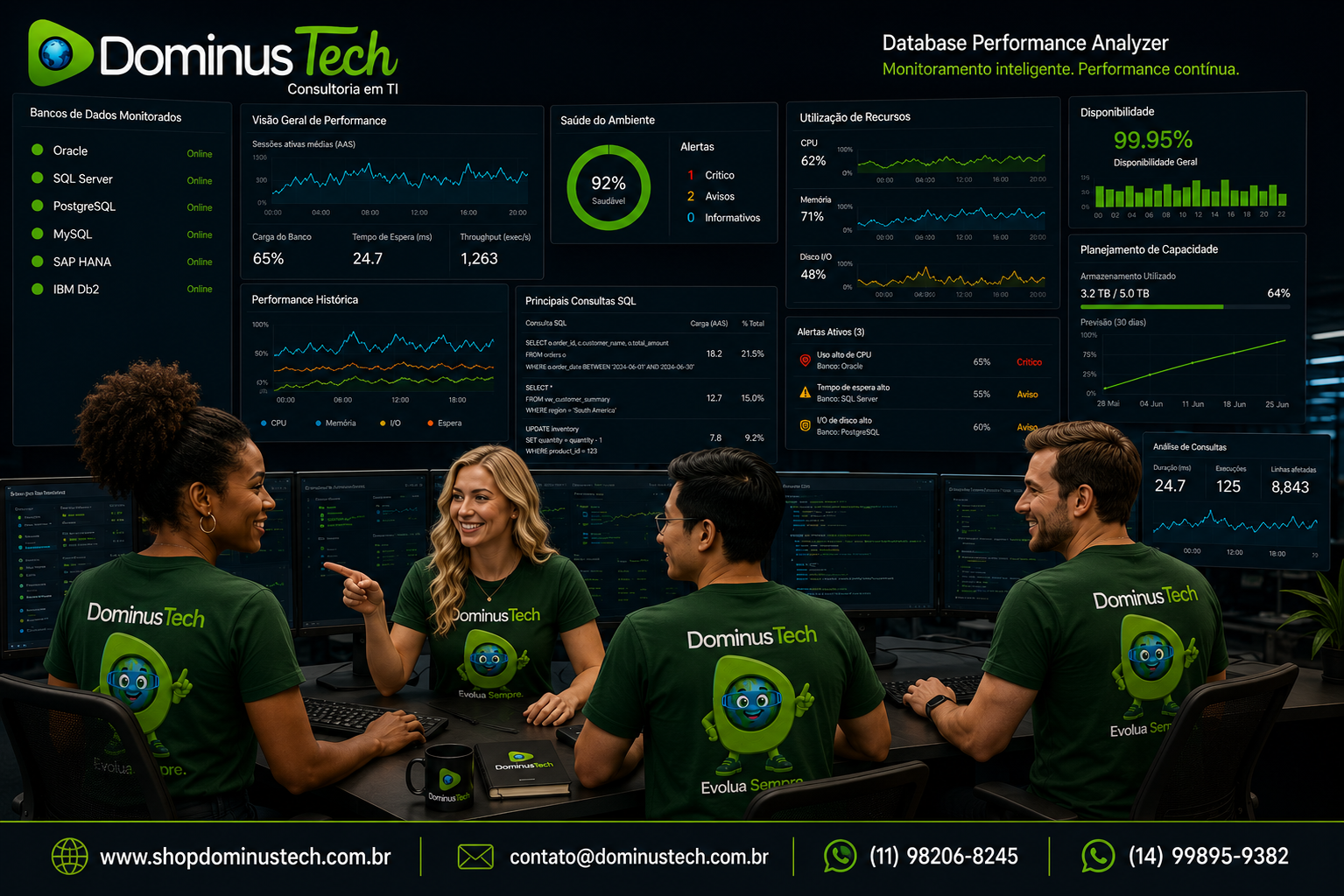 Equipe da Dominus Tech em um Centro de Operações de TI monitorando dashboards de performance de bancos de dados com indicadores de disponibilidade, consultas SQL, utilização de recursos e planejamento de capacidade em ambientes corporativos.