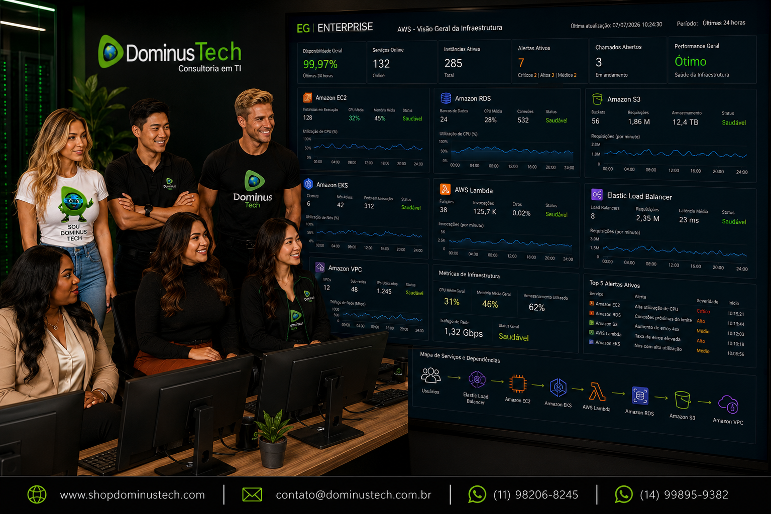 Equipe da Dominus Tech monitorando ambiente Amazon Web Services com o EG Enterprise, acompanhando dashboards de desempenho, disponibilidade, servidores em nuvem, bancos de dados, armazenamento, balanceamento de carga e infraestrutura corporativa.