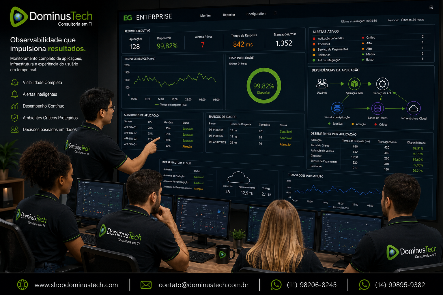 Equipe da Dominus Tech monitorando dashboards do EG Enterprise com indicadores de aplicações corporativas, tempo de resposta, disponibilidade, servidores de aplicação, bancos de dados e infraestrutura em nuvem em um centro de operações de TI.