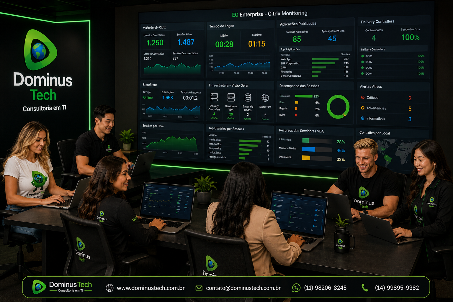 Equipe da Dominus Tech utilizando dashboards do EG Enterprise para monitorar um ambiente Citrix Virtual Apps e Virtual Desktops, exibindo sessões de usuários, tempo de logon, aplicações publicadas, Delivery Controllers, StoreFront e indicadores de desempenho em tempo real.