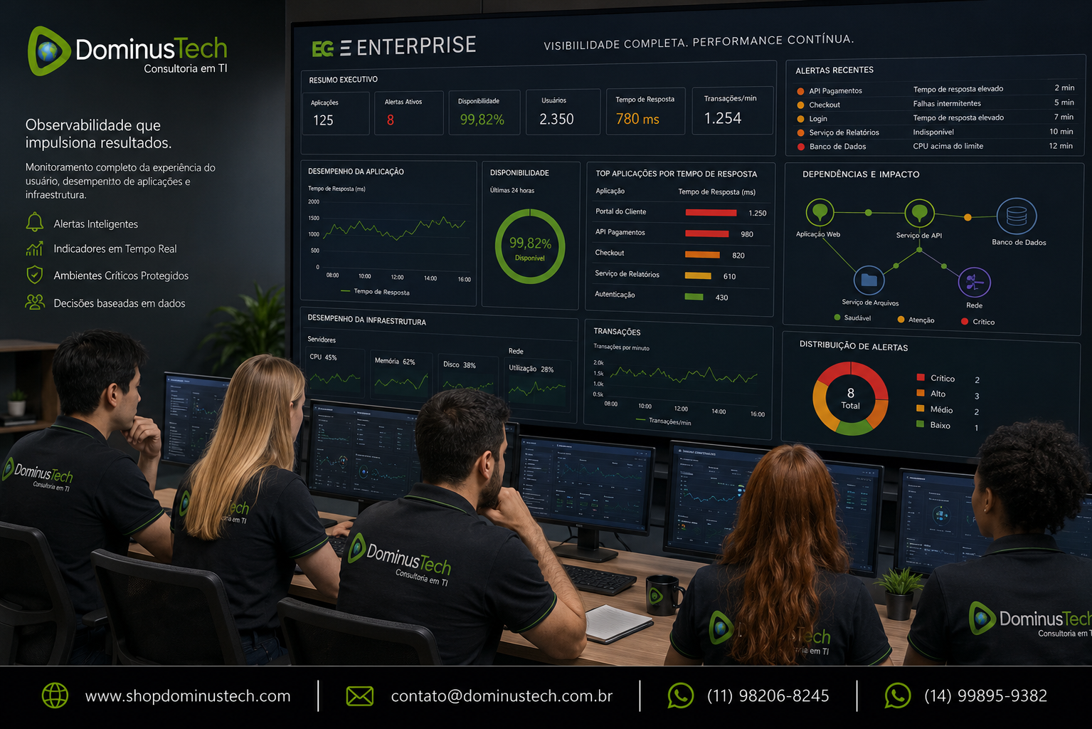 Equipe da Dominus Tech monitorando uma aplicação corporativa por meio do EG Enterprise, analisando dashboards com indicadores de desempenho, disponibilidade, tempo de resposta, alertas em tempo real e dependências entre aplicações, servidores, bancos de dados e infraestrutura de rede.