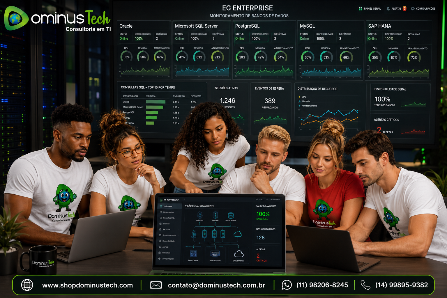 Equipe da Dominus Tech analisando dashboards do EG Enterprise com monitoramento integrado de Oracle, Microsoft SQL Server, PostgreSQL, MySQL e SAP HANA, exibindo métricas de desempenho, consultas SQL, sessões, CPU, memória, armazenamento e disponibilidade em ambiente corporativo.