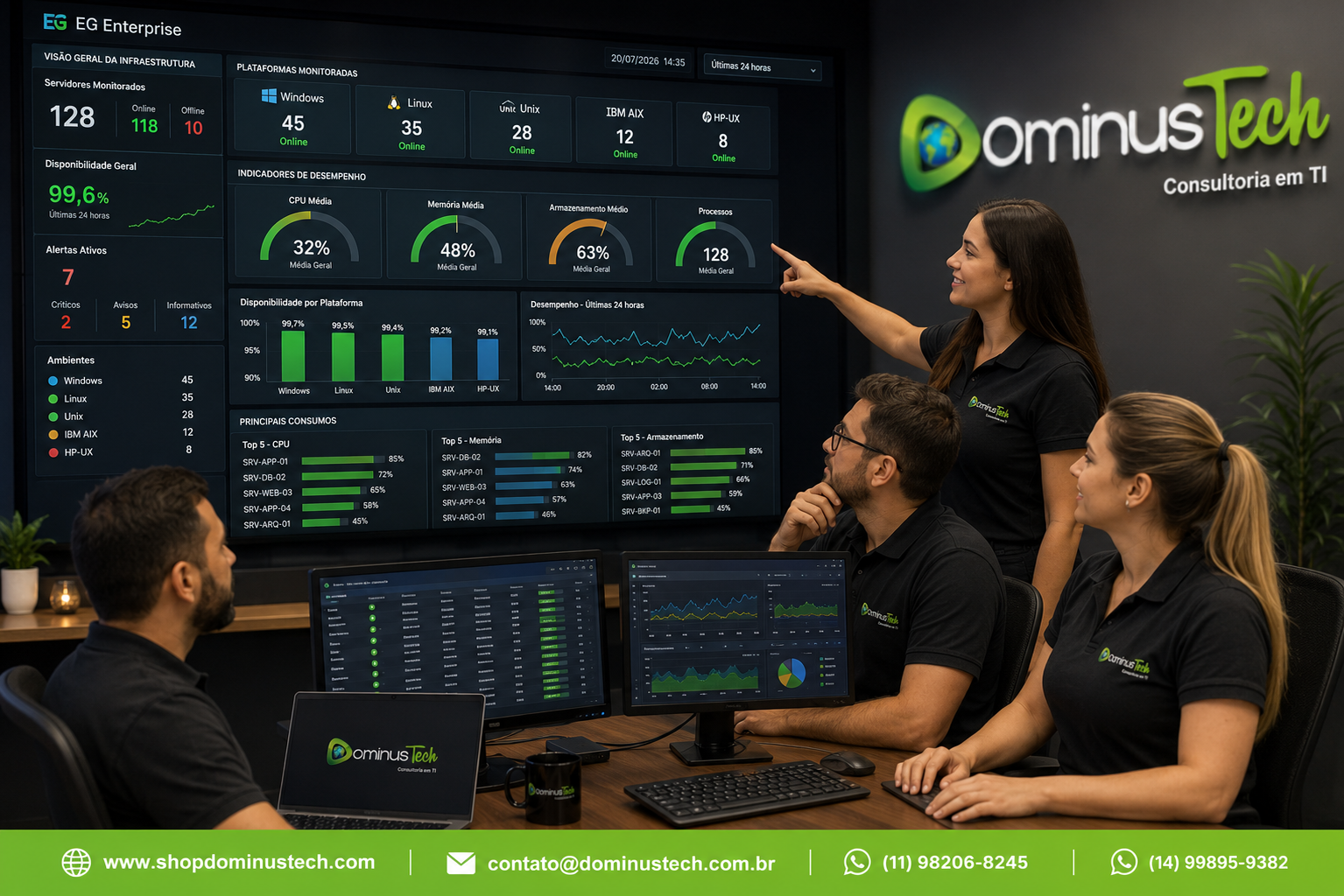 Equipe da Dominus Tech analisando dashboards de monitoramento do EG Enterprise com indicadores de CPU, memória, armazenamento, processos, disponibilidade e desempenho de servidores Windows, Linux, Unix, IBM AIX e HP-UX em ambiente corporativo.