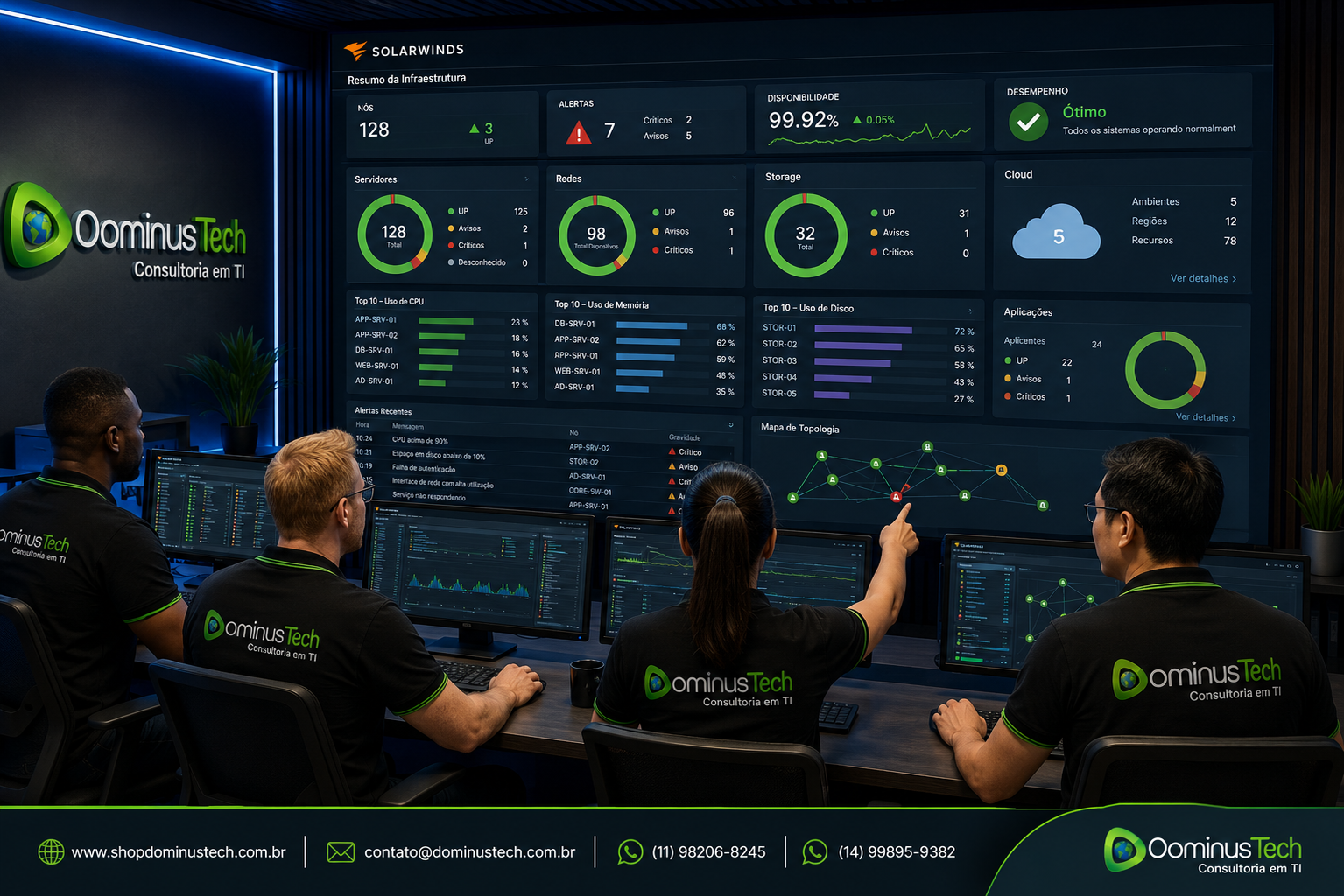 Equipe técnica da Dominus Tech monitorando infraestrutura corporativa através de dashboards SolarWinds com indicadores de servidores, redes, storage, cloud e aplicações em um centro moderno de operações de TI.