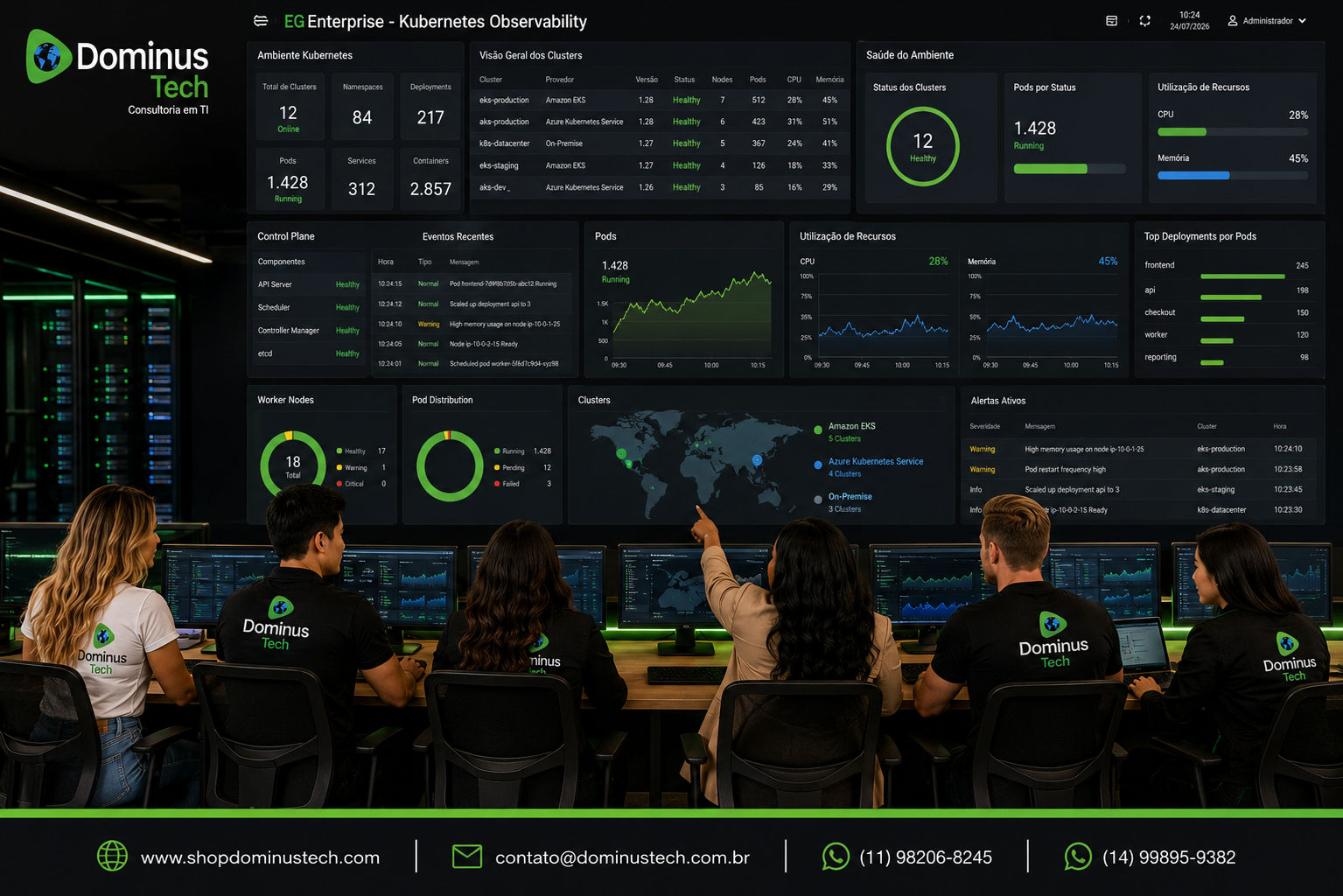 Equipe da Dominus Tech monitorando um ambiente Kubernetes por meio do EG Enterprise, com dashboards de observabilidade exibindo clusters Kubernetes, Control Plane, Worker Nodes, Pods, Containers, Deployments, Services, Amazon EKS, Azure Kubernetes Service e indicadores completos de desempenho, disponibilidade e utilização de recursos.