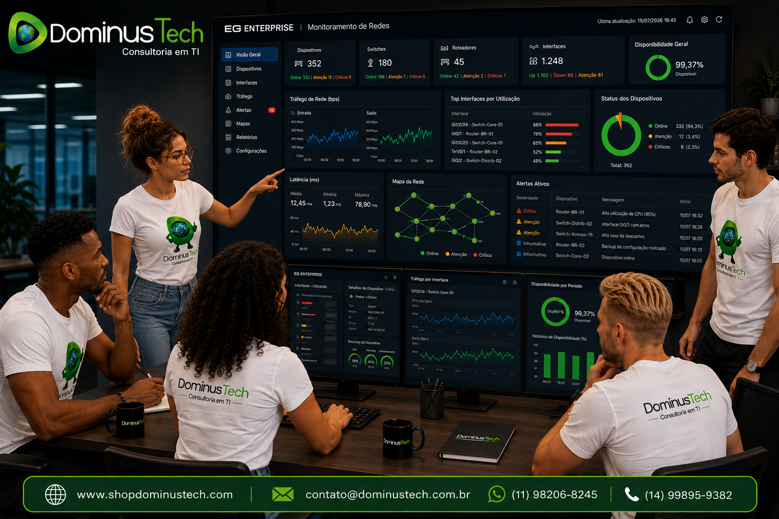 Equipe da Dominus Tech analisando dashboards do EG Enterprise para monitoramento de redes corporativas, acompanhando indicadores de switches, roteadores, interfaces, tráfego, latência e disponibilidade da infraestrutura em tempo real.