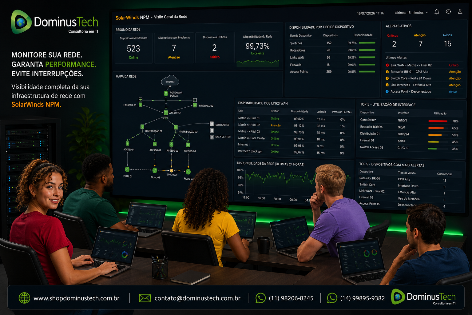 Equipe da Dominus Tech monitorando a infraestrutura de rede em um centro de operações de TI utilizando dashboards do SolarWinds NPM com indicadores de disponibilidade de switches, roteadores, links WAN, dispositivos de rede, alertas, desempenho e mapas de conectividade em tempo real.