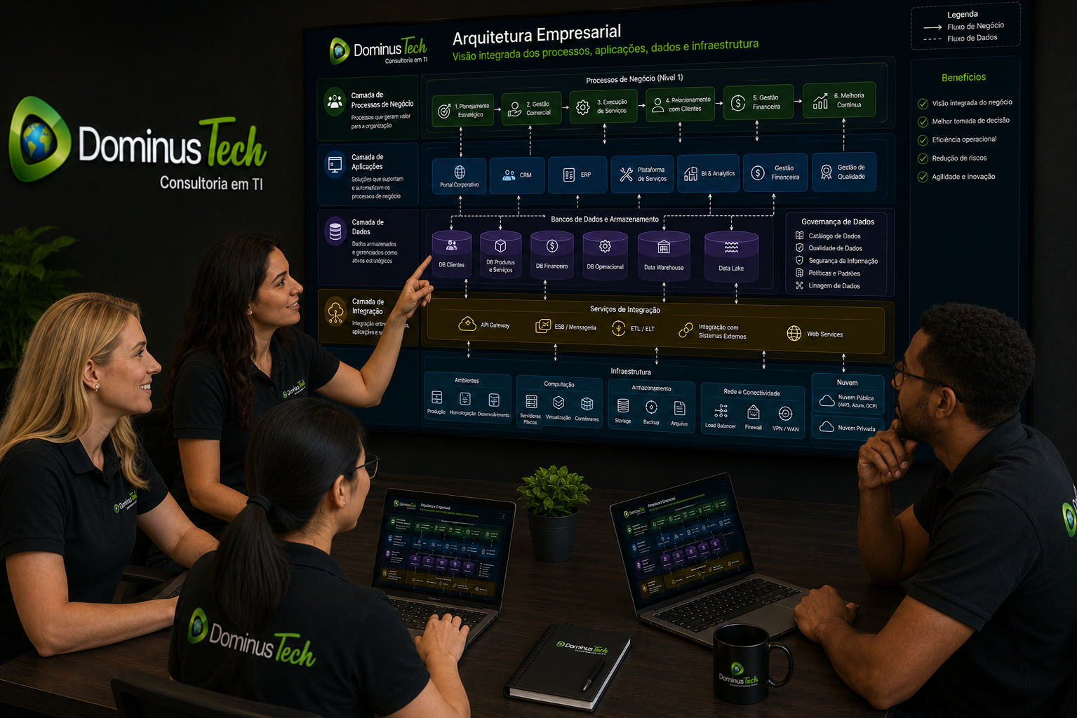 Equipe da Dominus Tech monitorando um diagrama de arquitetura empresarial com processos, aplicações, bancos de dados, integrações e infraestrutura corporativa conectados.