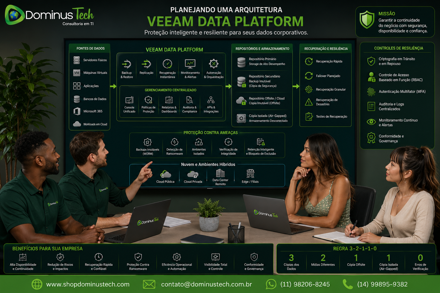 Equipe da Dominus Tech planejando uma arquitetura do Veeam Data Platform com servidores de backup, repositórios de armazenamento, storage corporativo, cloud e controles de segurança para proteção de dados corporativos e recuperação contra ransomware.