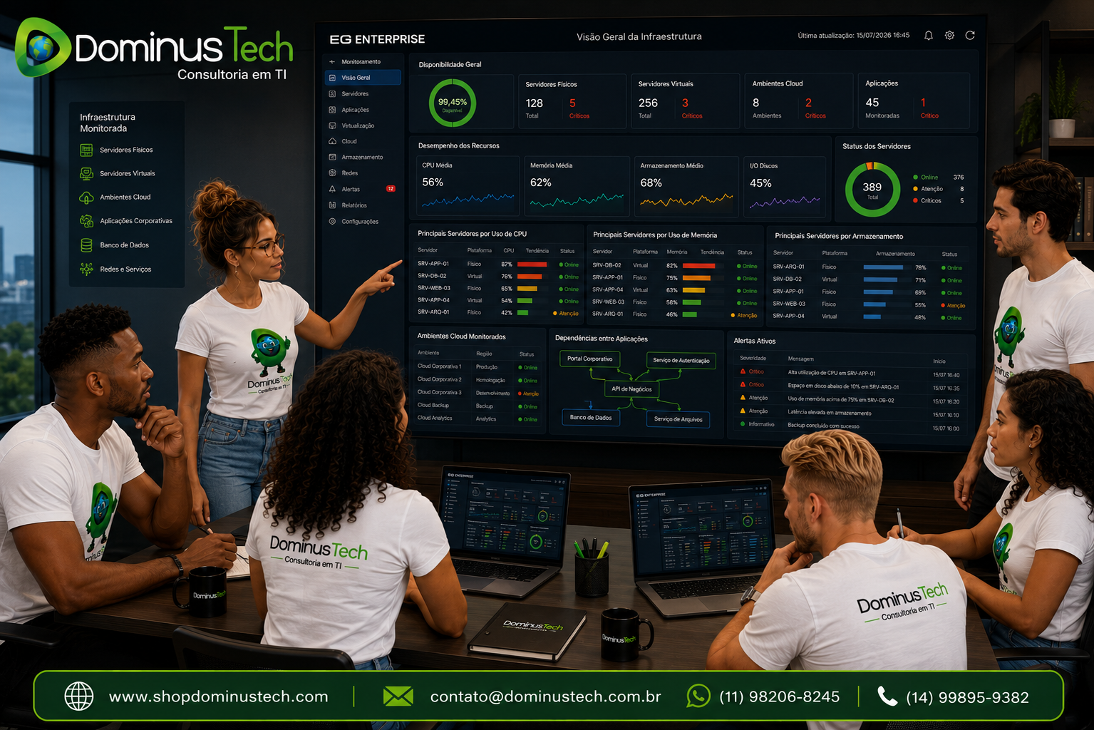 Equipe da Dominus Tech em uma reunião técnica analisando dashboards do EG Enterprise para monitorar infraestrutura corporativa com servidores físicos, virtuais e cloud, acompanhando disponibilidade, CPU, memória e armazenamento.