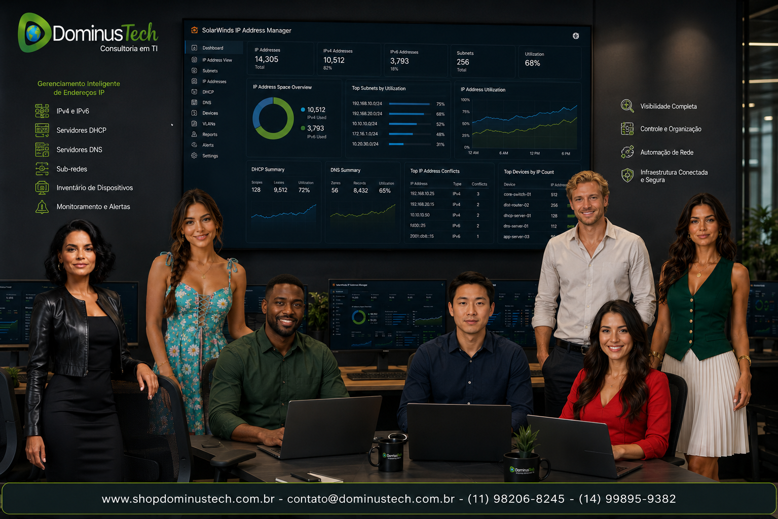 Equipe da Dominus Tech em um centro de operações de TI utilizando o SolarWinds IP Address Manager (IPAM) para gerenciar endereços IPv4 e IPv6, servidores DHCP e DNS, sub-redes e inventário de dispositivos em uma infraestrutura corporativa.
