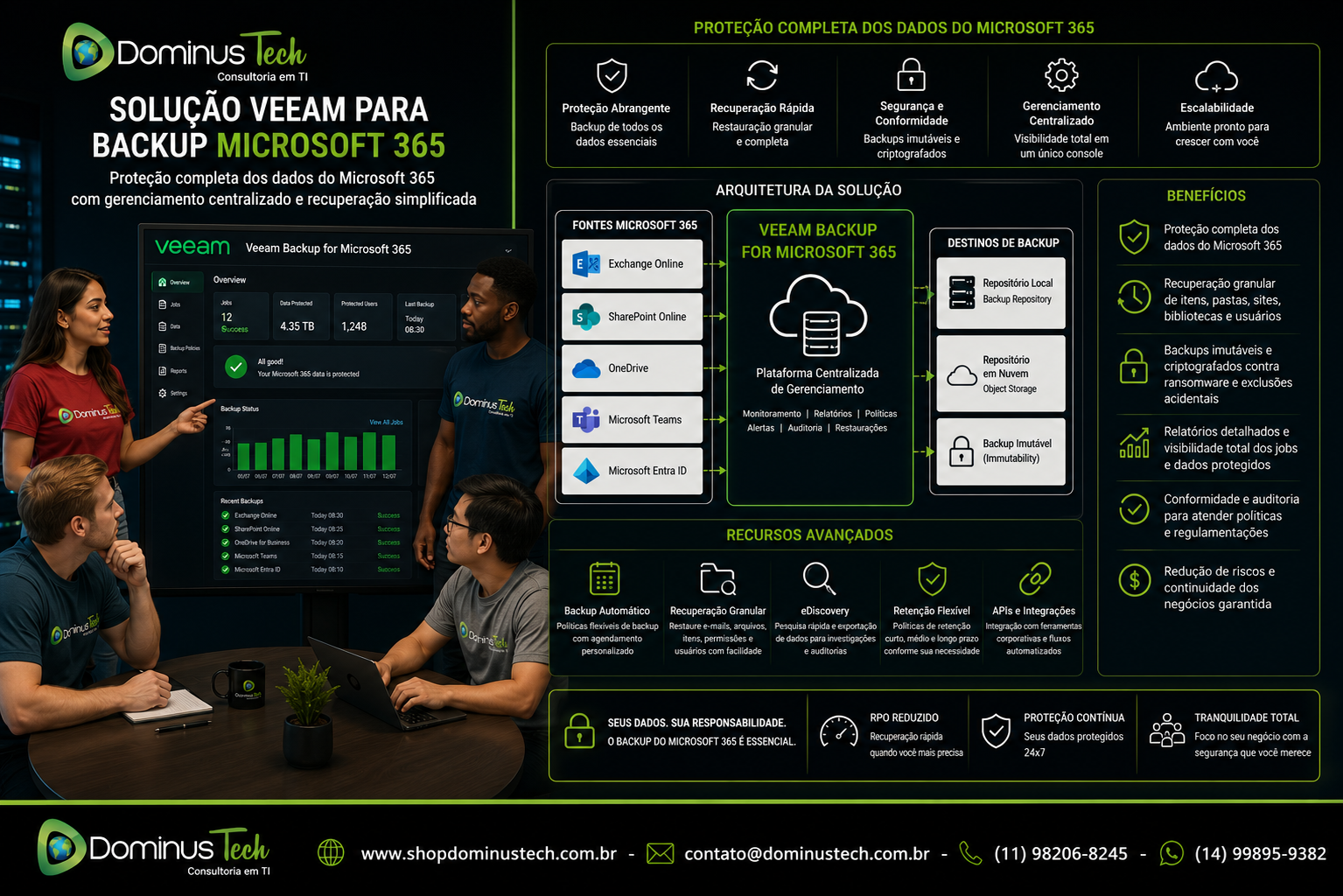 Equipe da Dominus Tech apresentando uma solução Veeam Backup for Microsoft 365 com proteção centralizada para Exchange Online, SharePoint Online, OneDrive, Microsoft Teams e Microsoft Entra ID, destacando gerenciamento, recuperação e segurança dos dados corporativos.