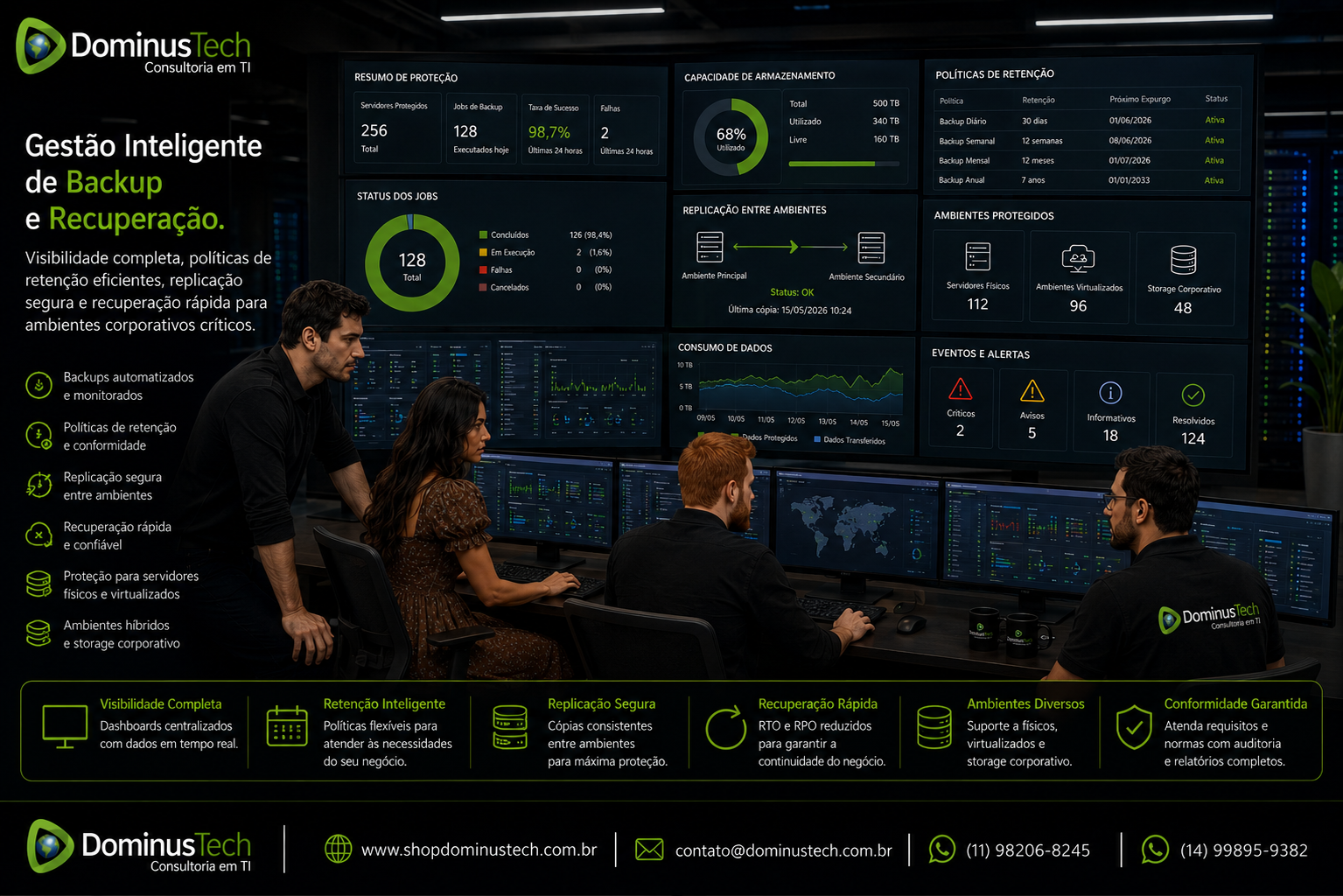 Equipe de infraestrutura da Dominus Tech monitorando dashboards de backup corporativo, políticas de retenção, replicação de dados, recuperação de servidores físicos, ambientes virtualizados e storage corporativo em um centro de operações de TI moderno.