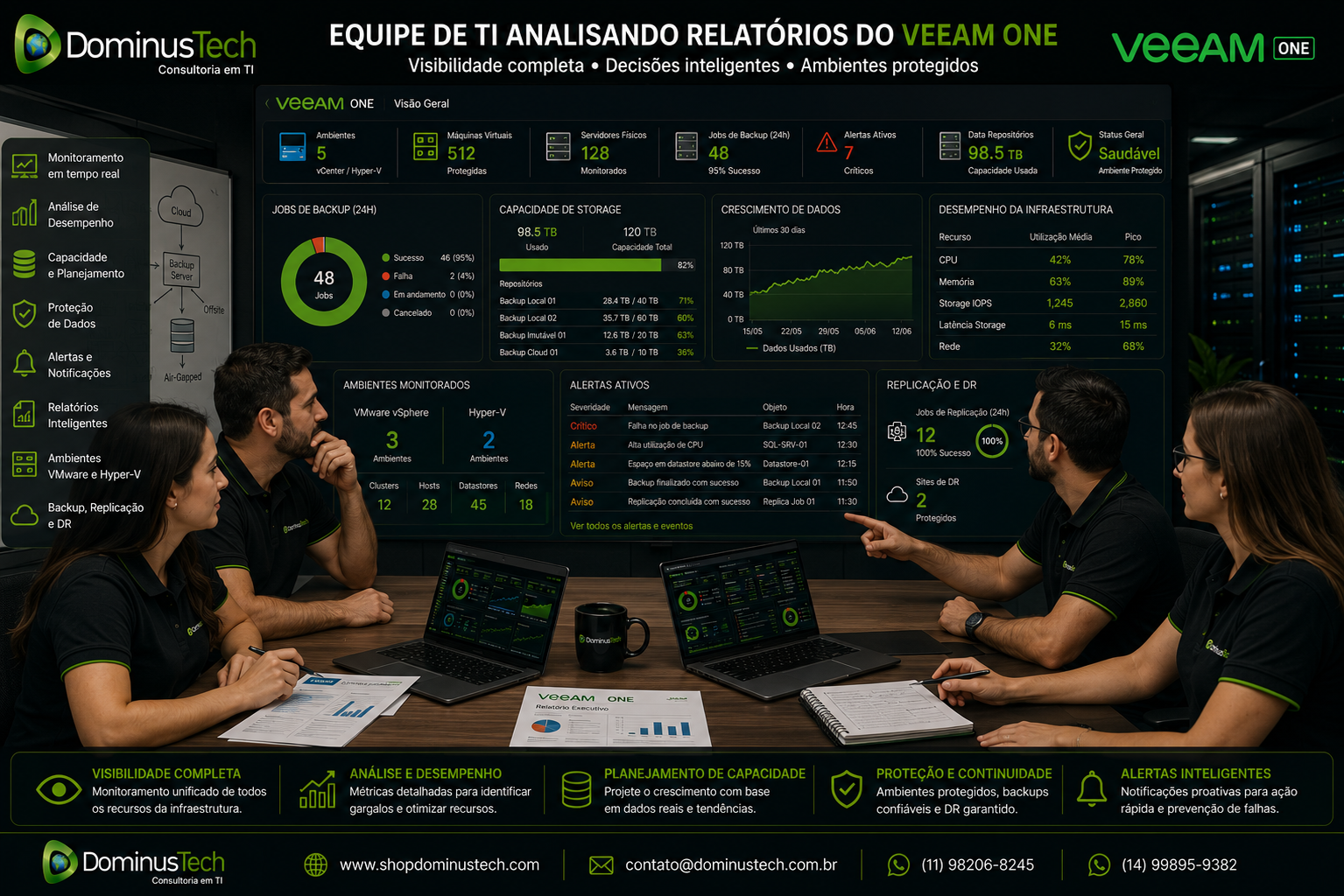 Equipe de TI analisando relatórios do Veeam ONE com dashboards de monitoramento, jobs de backup, capacidade de storage, crescimento de dados, desempenho da infraestrutura, alertas operacionais e indicadores de proteção de dados em ambiente corporativo.