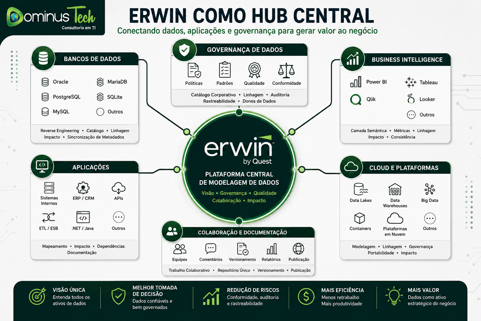 Diagrama Erwin como hub central conectando bancos de dados, aplicações, business intelligence, cloud e governança de dados em ambiente corporativo. erwin by Quest.