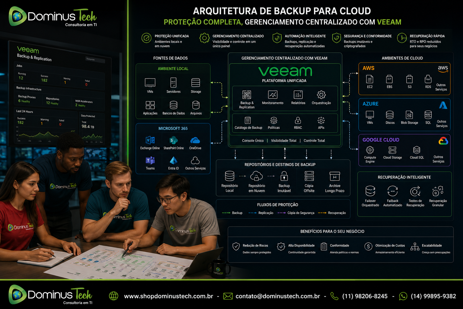 Especialistas da Dominus Tech analisando uma arquitetura de backup para cloud utilizando a plataforma Veeam, integrando ambientes AWS, Microsoft Azure, Google Cloud, Microsoft 365 e infraestrutura local com gerenciamento centralizado, automação e proteção de dados corporativos.
