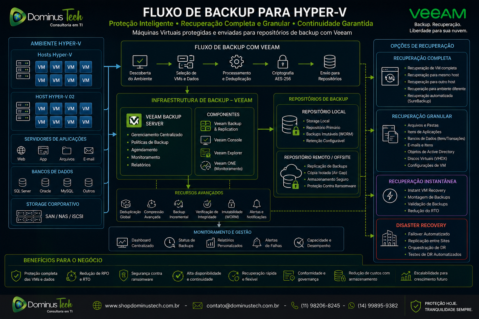 Fluxo de backup para Hyper-V mostrando máquinas virtuais protegidas por uma plataforma Veeam, enviadas para repositórios de backup locais e remotos, com opções de recuperação completa, recuperação granular, replicação e proteção de dados corporativos.