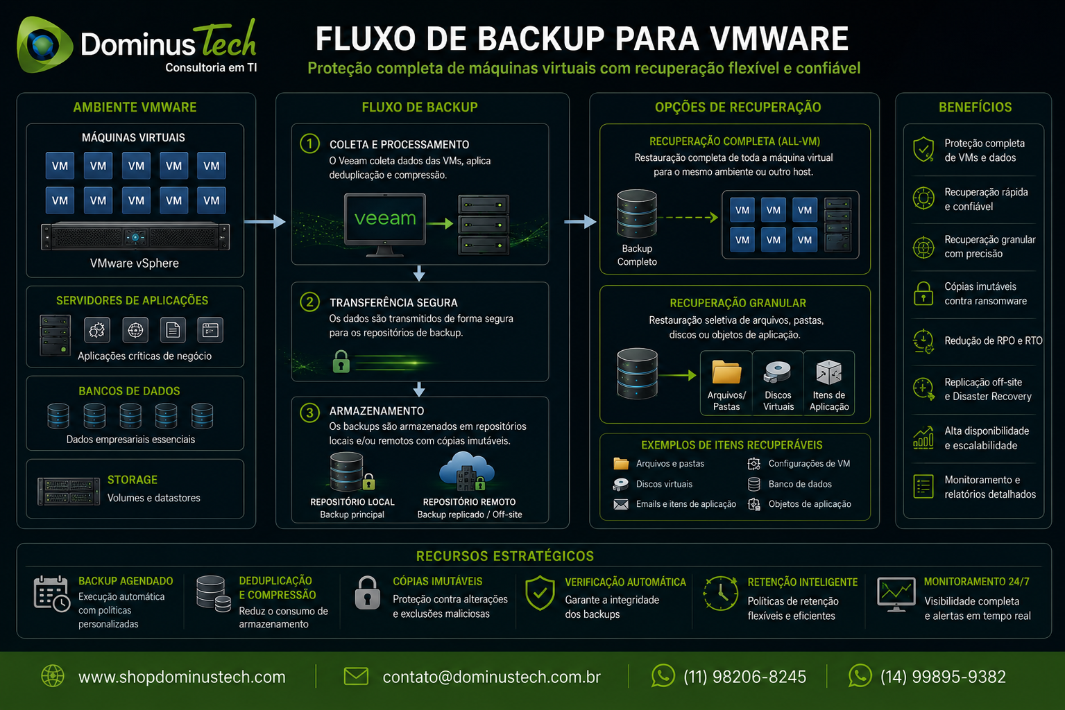 Fluxo de backup para VMware mostrando máquinas virtuais sendo protegidas e enviadas para repositórios de backup locais e remotos, com opções de recuperação completa, recuperação granular e proteção contra ransomware.