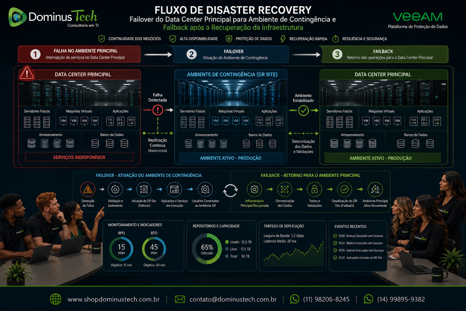 Diagrama corporativo ilustrando o fluxo de Disaster Recovery com Failover do data center principal para um ambiente de contingência e Failback após a recuperação da infraestrutura, apresentado pela Dominus Tech.