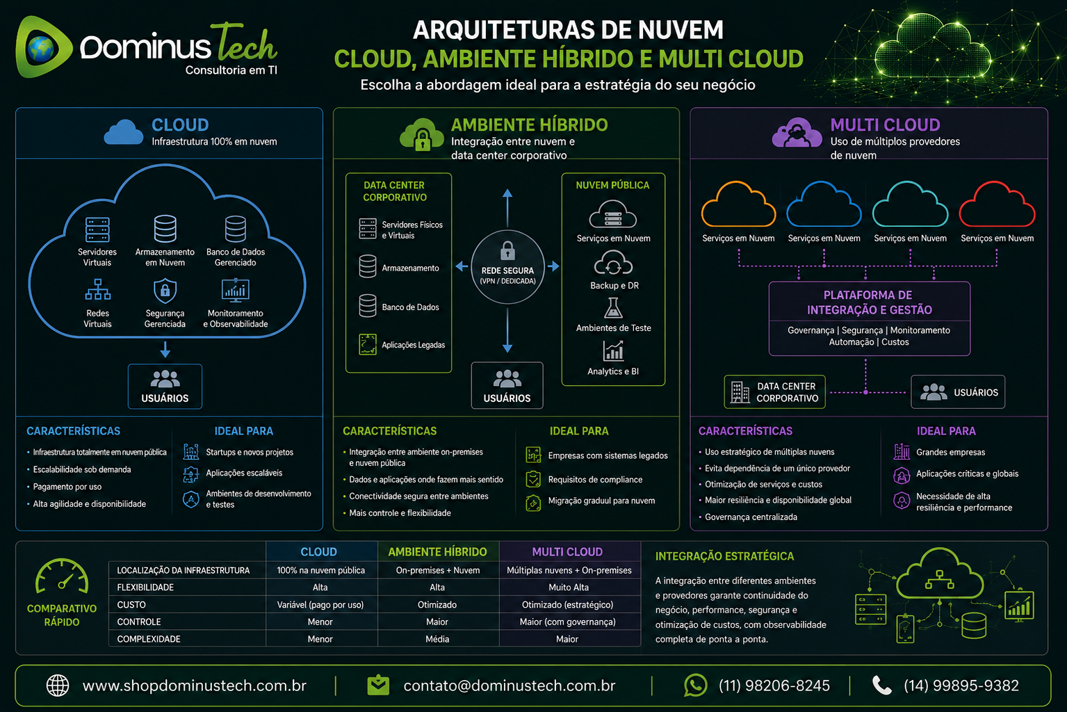 Infográfico da Dominus Tech comparando arquiteturas Cloud, Ambiente Híbrido e Multi Cloud, ilustrando a integração entre data center corporativo e múltiplos ambientes de nuvem por meio de uma plataforma unificada de gerenciamento, observabilidade, segurança e governança.
