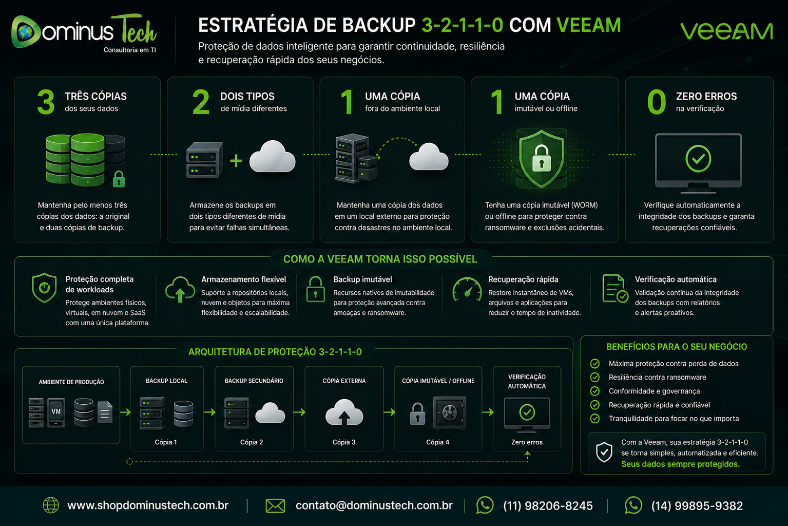Infográfico corporativo apresentando a estratégia de backup 3-2-1-1-0 da Veeam, com armazenamento local, cópia em nuvem, cópia externa, backup imutável e verificação automática da integridade dos dados, desenvolvido pela Dominus Tech.