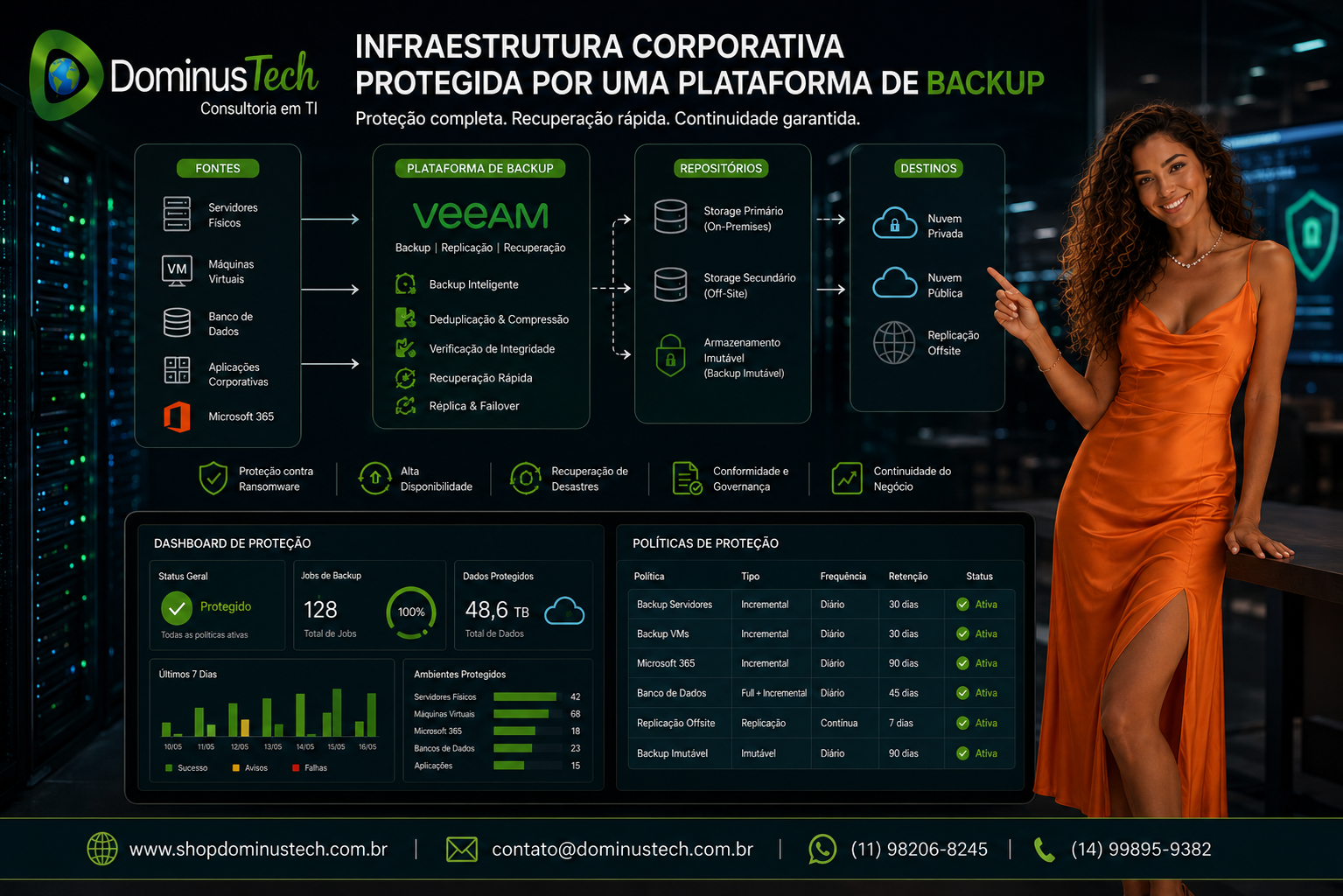 Infraestrutura corporativa protegida por uma plataforma de backup, com servidores físicos, máquinas virtuais, armazenamento em nuvem e dashboards exibindo políticas de proteção de dados, monitoramento e disponibilidade em tempo real.