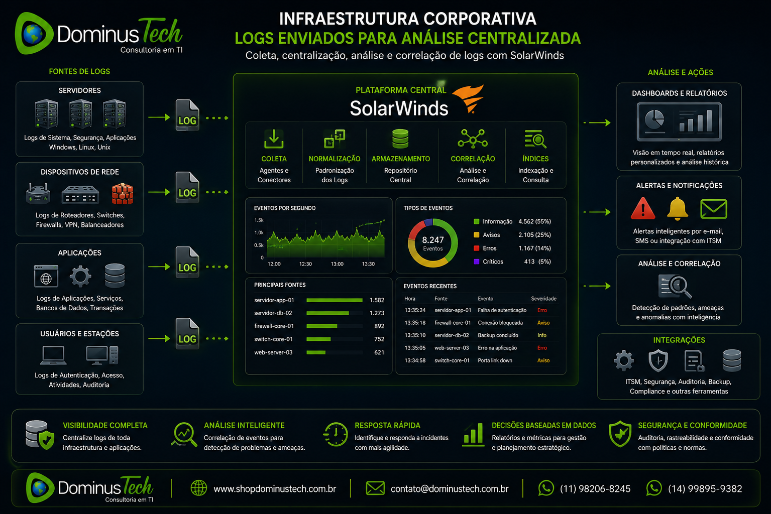 Infraestrutura corporativa com servidores, dispositivos de rede e aplicações enviando logs para uma plataforma central SolarWinds, permitindo análise, correlação de eventos e monitoramento em tempo real.