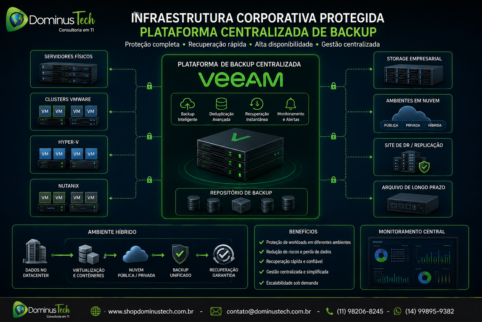 Infraestrutura corporativa com servidores físicos, clusters VMware, storage empresarial e ambientes híbridos protegidos por uma plataforma centralizada de backup e recuperação, representando alta disponibilidade, continuidade de negócios e proteção de dados.