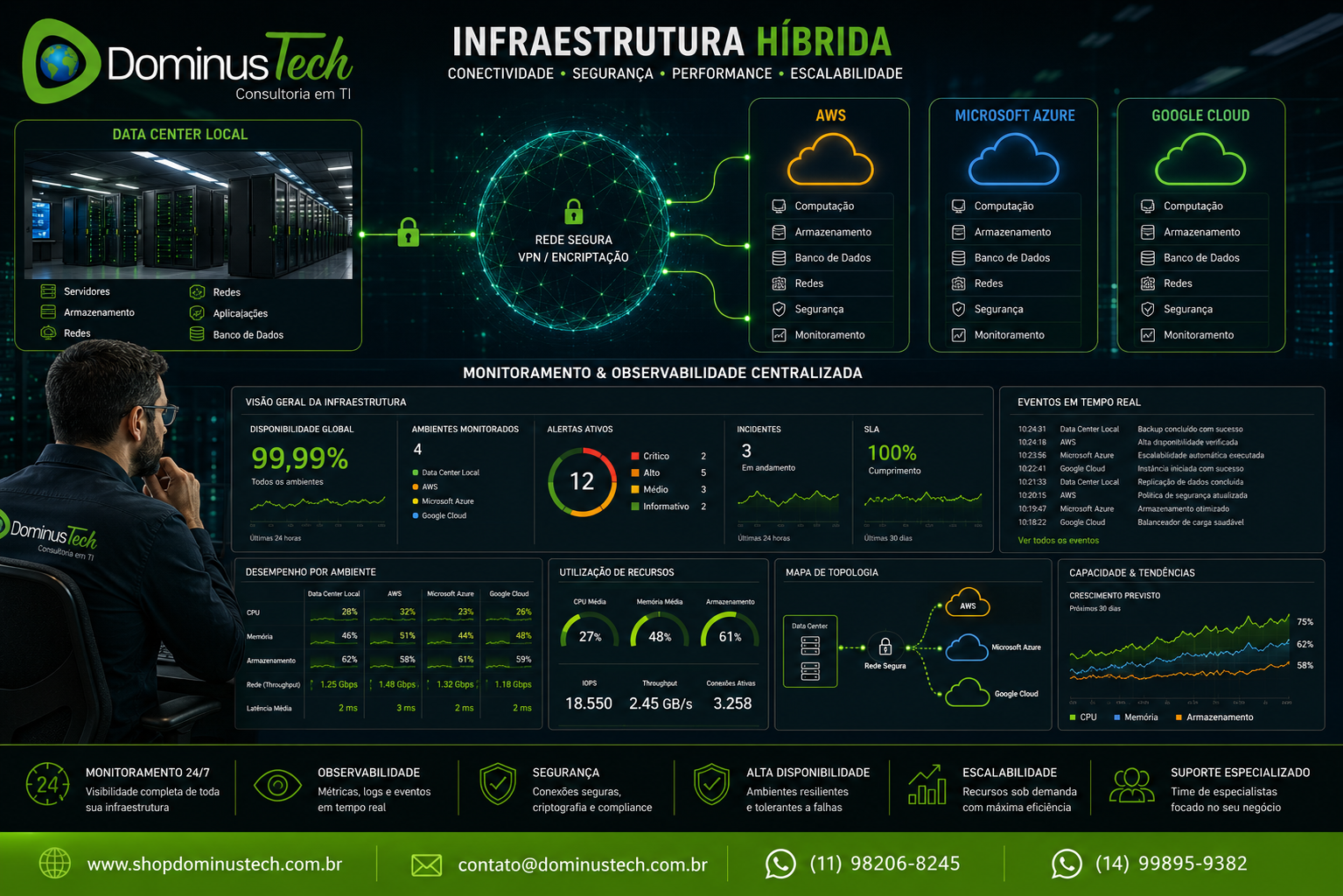 Infraestrutura híbrida corporativa integrando data center local e ambientes de cloud com monitoramento em tempo real. A imagem apresenta servidores, dispositivos de rede, dashboards de observabilidade, indicadores de desempenho, disponibilidade e saúde da infraestrutura em um ambiente enterprise da Dominus Tech Consultoria em TI. As tecnologias de cloud são apresentadas apenas em texto, sem logotipos.