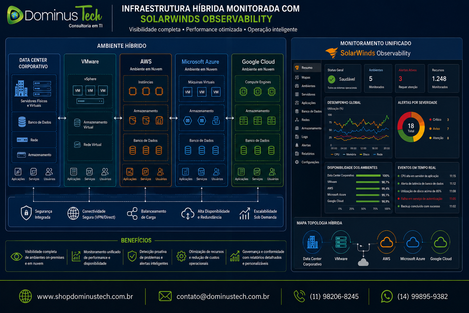 Infraestrutura híbrida conectando data center corporativo e ambientes de nuvem com monitoramento unificado em dashboard de observabilidade em tempo real.