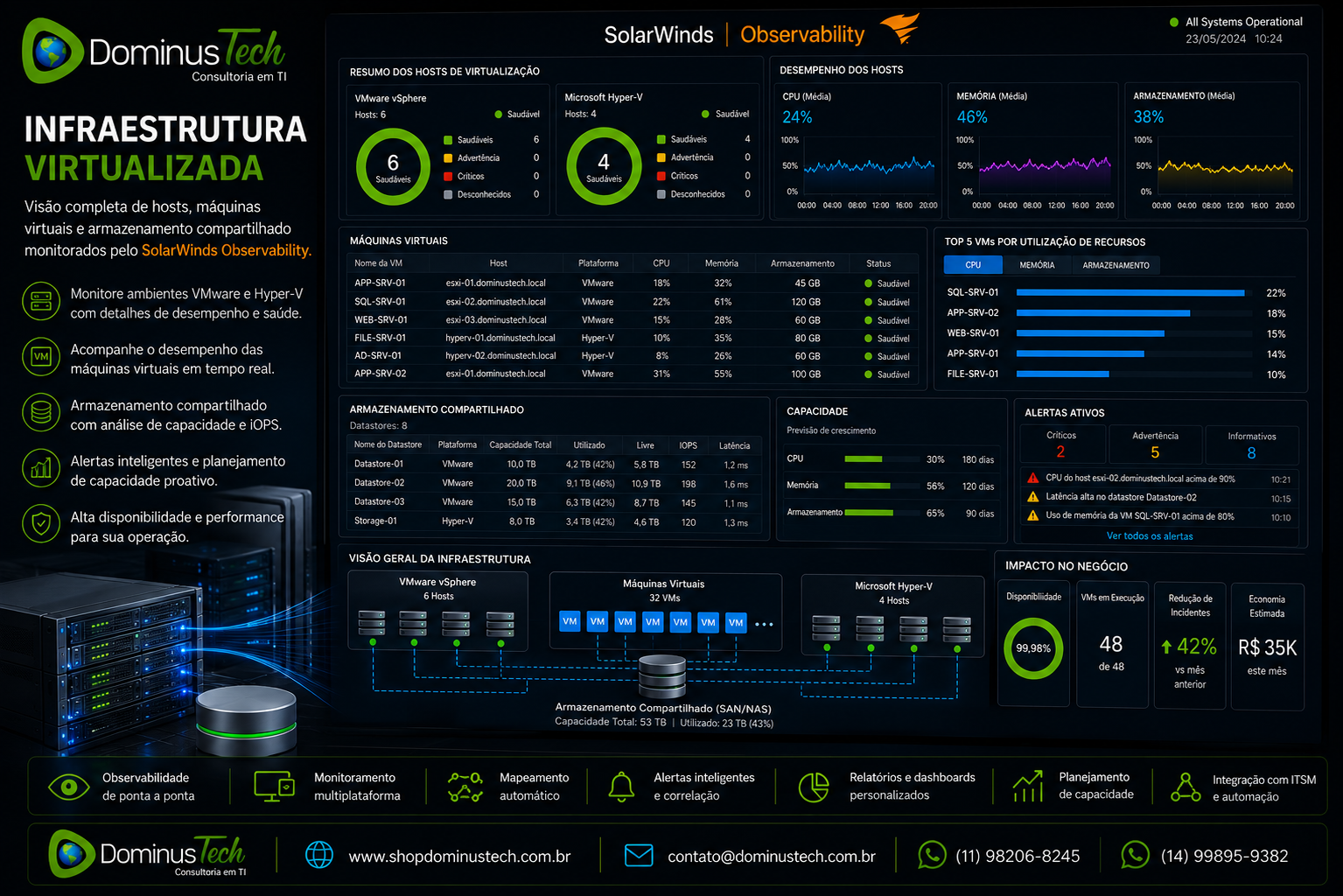 Infraestrutura virtualizada com hosts de virtualização, máquinas virtuais e armazenamento compartilhado monitorados por uma plataforma de observabilidade, exibindo indicadores de desempenho, capacidade, disponibilidade e alertas operacionais em tempo real. SolarWinds Observability.