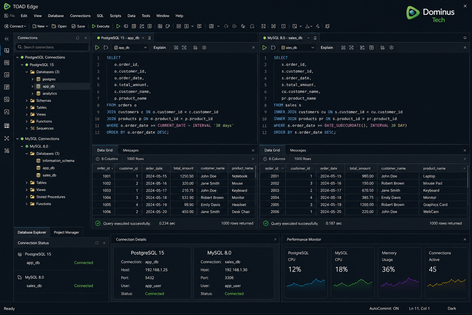 Interface moderna do Toad Edge exibindo gerenciamento simultâneo de bancos de dados PostgreSQL e MySQL, com editores SQL lado a lado, explorador de conexões, resultados de consultas, monitor de desempenho e ambiente corporativo personalizado da Dominus Tech.