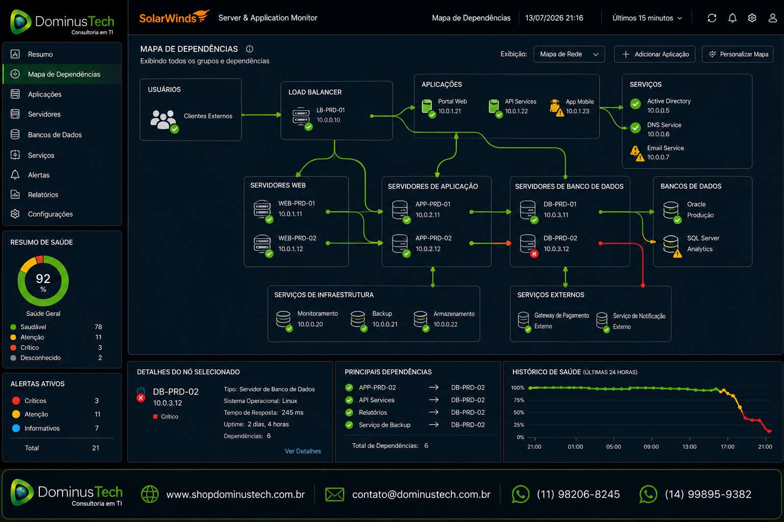 Mapa de dependências do SolarWinds Server & Application Monitor (SAM) exibindo aplicações, servidores, bancos de dados e serviços interligados, com indicadores de saúde, disponibilidade e desempenho monitorados em tempo real para ambientes corporativos.