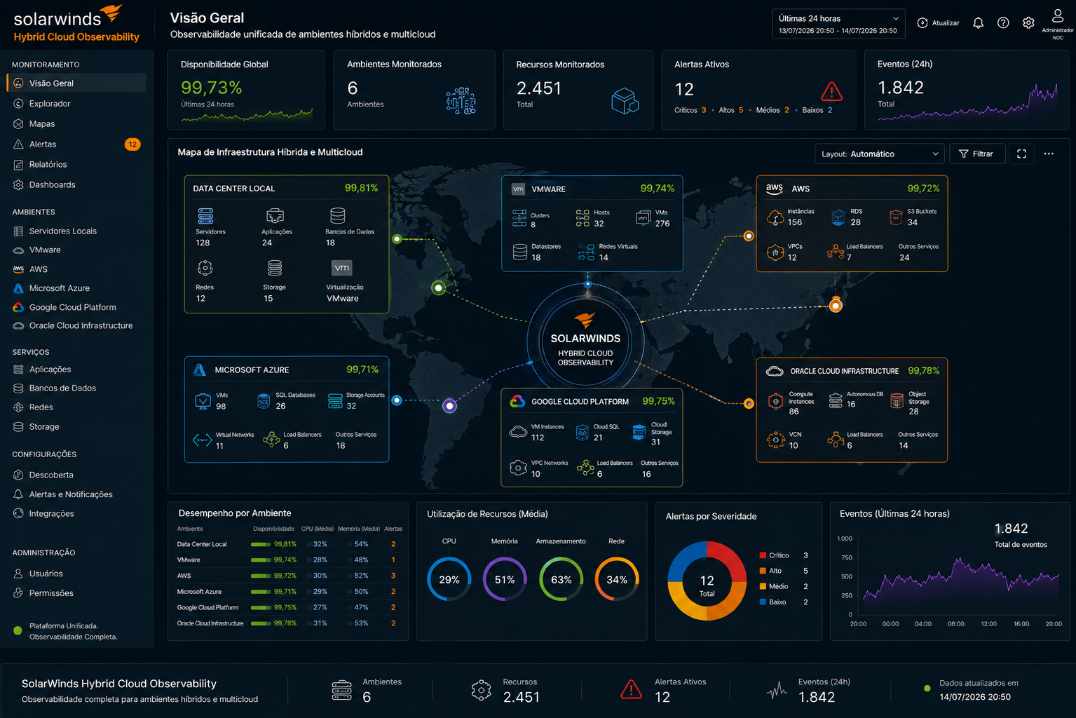 Painel do SolarWinds Hybrid Cloud Observability exibindo um mapa de infraestrutura conectando data center local, VMware, AWS, Microsoft Azure, Google Cloud Platform e Oracle Cloud Infrastructure em uma única plataforma de observabilidade, com indicadores de desempenho, disponibilidade e utilização de recursos.