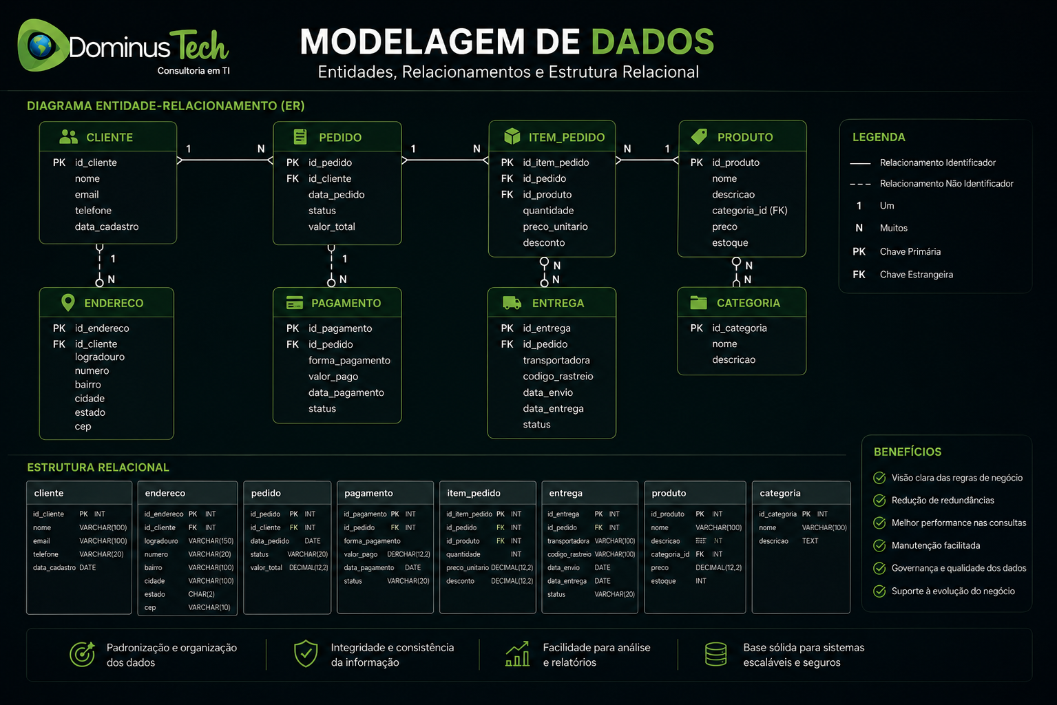 Diagrama de modelagem de dados apresentando entidades, relacionamentos, chaves primárias, chaves estrangeiras e estrutura relacional para projetos de arquitetura de dados, governança e bancos de dados corporativos. Erwin Data Modeler.