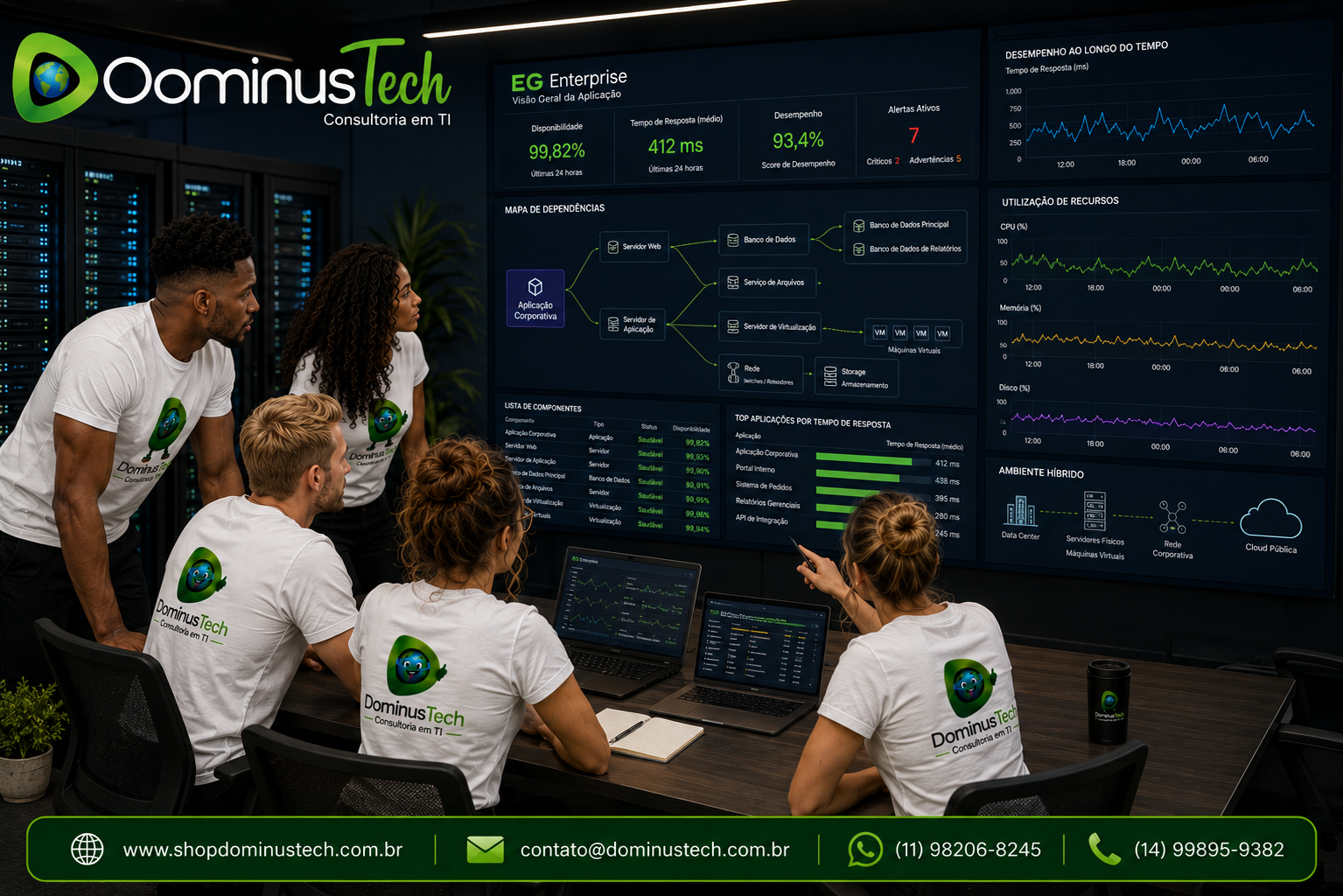 Equipe da Dominus Tech analisando uma aplicação corporativa com dashboards do EG Enterprise, monitorando desempenho, tempo de resposta, disponibilidade e dependências entre servidores, bancos de dados, redes e máquinas virtuais em ambiente híbrido.