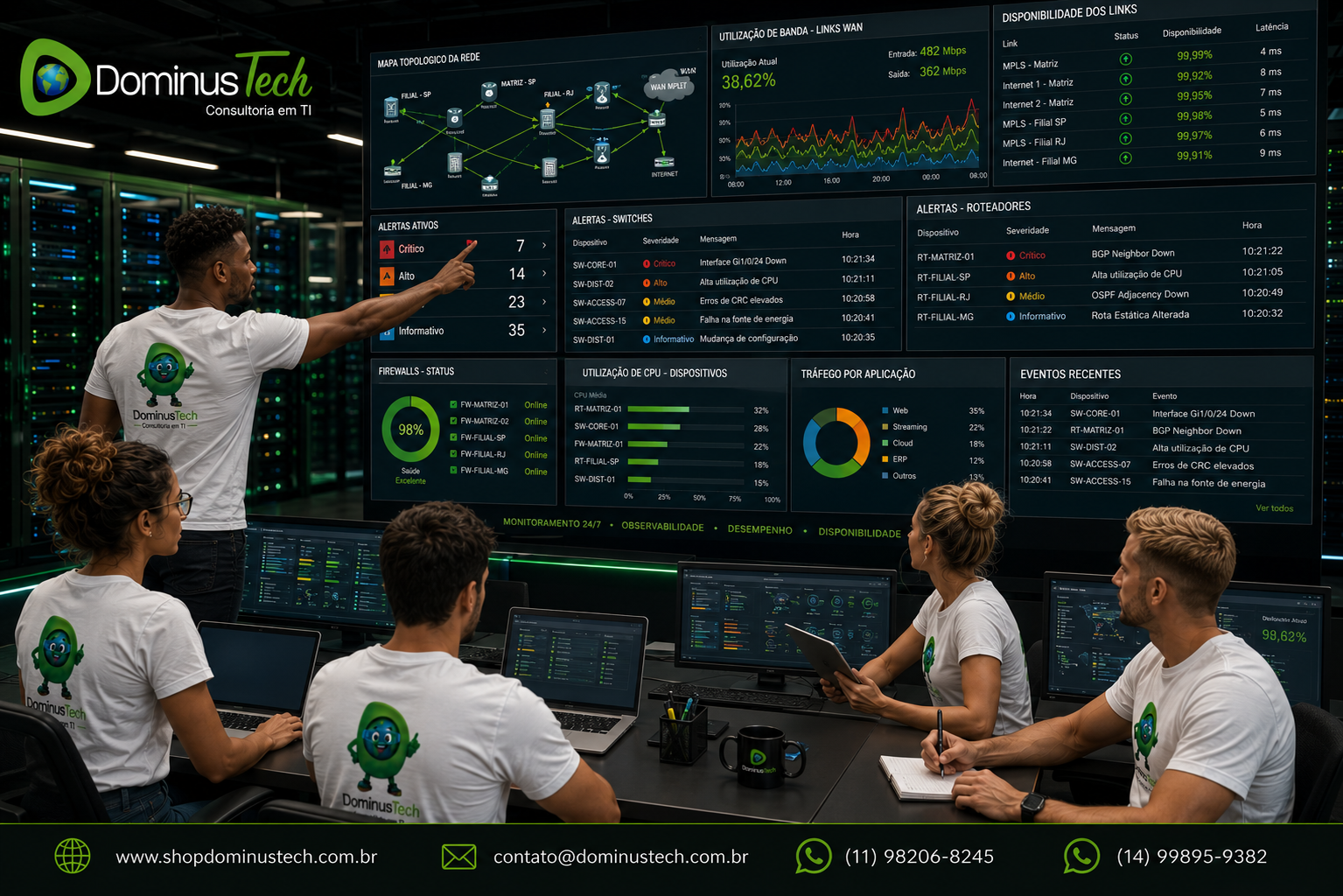 Equipe da Dominus Tech Consultoria em TI trabalhando em um moderno Centro de Operações de Rede (NOC), monitorando infraestrutura corporativa por meio de um grande videowall com mapas topológicos, utilização de banda, alertas de switches, roteadores, firewalls, links WAN e indicadores de disponibilidade em tempo real.