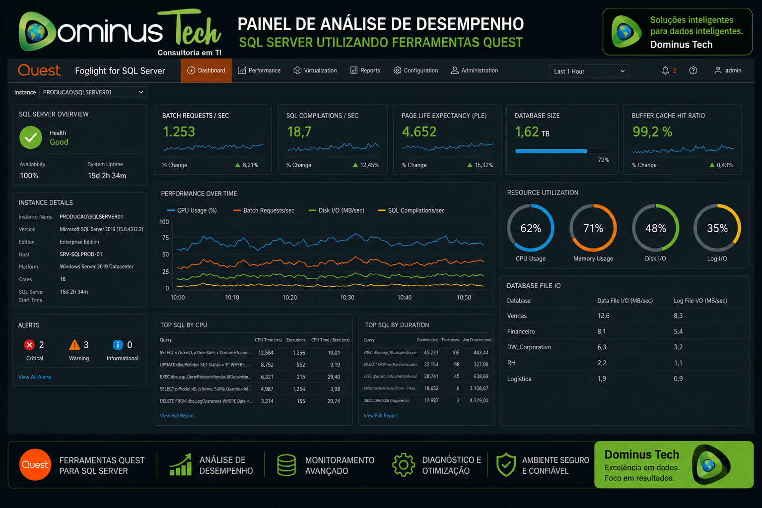 Painel de análise de desempenho do SQL Server utilizando ferramentas Quest para monitoramento em tempo real, métricas de performance, consultas SQL, utilização de recursos e diagnóstico de bancos de dados corporativos.