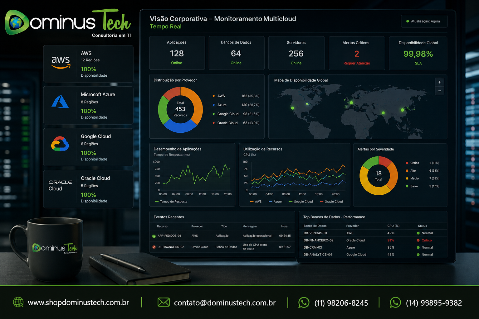 Painel corporativo exibindo monitoramento em tempo real de aplicações, bancos de dados e servidores distribuídos entre AWS, Azure, Google Cloud e Oracle Cloud, com indicadores de disponibilidade, desempenho, utilização de recursos e alertas centralizados.