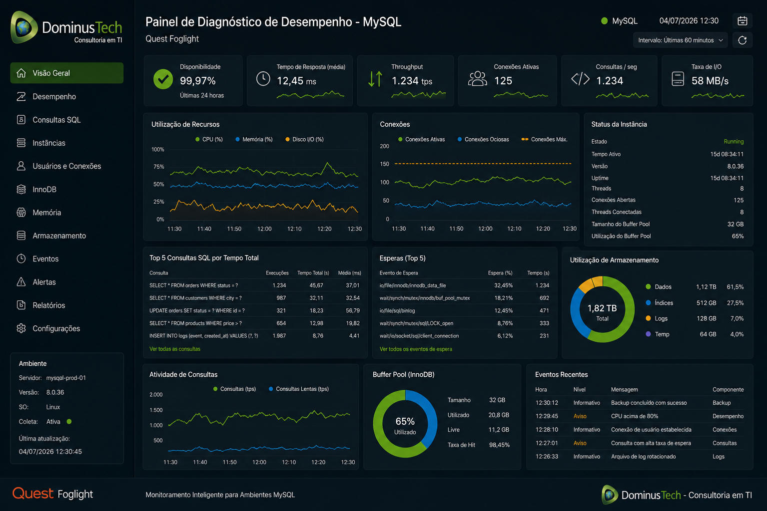 Painel de diagnóstico de desempenho MySQL utilizando Foglight, exibindo métricas de consultas SQL, utilização de CPU, memória, armazenamento, conexões, IOPS, latência e disponibilidade em ambiente corporativo monitorado pela Dominus Tech.