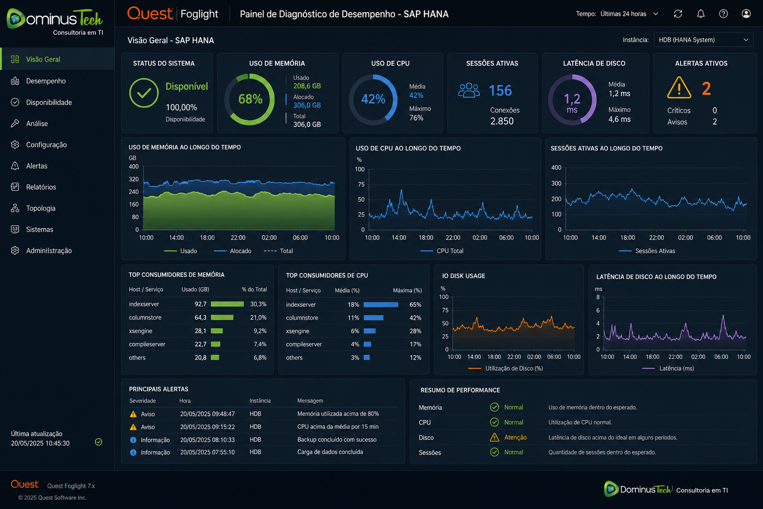 Painel de diagnóstico de desempenho do SAP HANA utilizando Quest Foglight, exibindo métricas de memória, CPU, sessões, latência de disco, disponibilidade e alertas operacionais em tempo real.