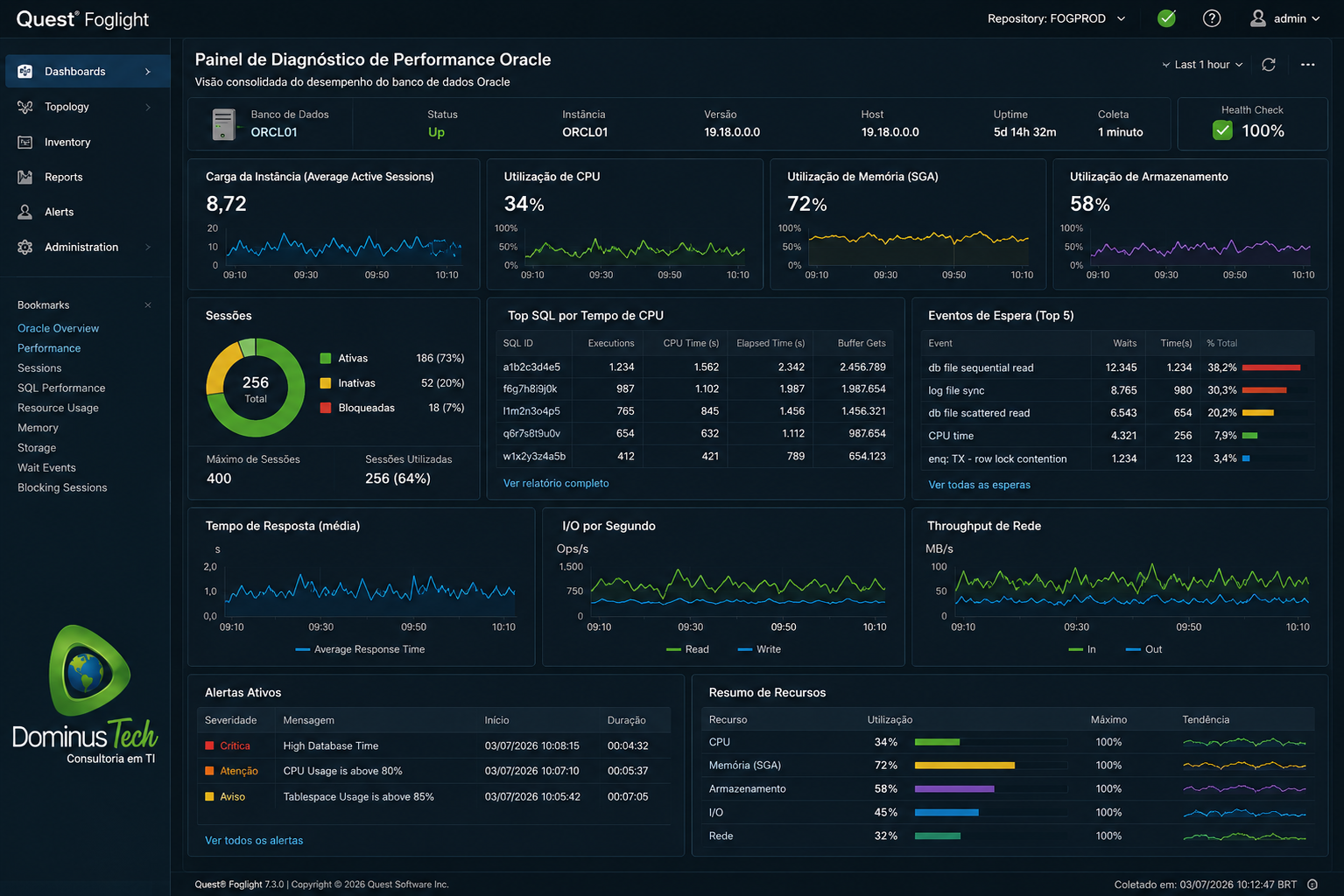 Painel de diagnóstico de performance Oracle no Quest Foglight exibindo métricas de desempenho do Oracle Database, sessões ativas, utilização de CPU, memória, armazenamento, eventos de espera, SQL de maior consumo e indicadores de disponibilidade em tempo real.